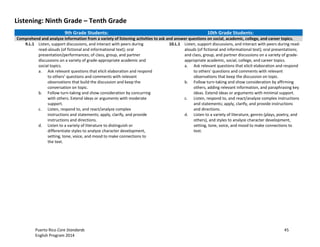Puerto Rico Core Standards 45
English Program 2014
Listening: Ninth Grade – Tenth Grade
9th Grade Students: 10th Grade Students:
Comprehend and analyze information from a variety of listening activities to ask and answer questions on social, academic, college, and career topics.
9.L.1 Listen, support discussions, and interact with peers during
read-alouds (of fictional and informational text); oral
presentation/performances; of class, group, and partner
discussions on a variety of grade-appropriate academic and
social topics.
a. Ask relevant questions that elicit elaboration and respond
to  others’  questions  and  comments  with  relevant  
observations that build the discussion and keep the
conversation on topic.
b. Follow turn-taking and show consideration by concurring
with others. Extend ideas or arguments with moderate
support.
c. Listen, respond to, and react/analyze complex
instructions and statements; apply, clarify, and provide
instructions and directions.
d. Listen to a variety of literature to distinguish or
differentiate styles to analyze character development,
setting, tone, voice, and mood to make connections to
the text.
10.L.1 Listen, support discussions, and interact with peers during read-
alouds (of fictional and informational text); oral presentations;
and  class,  group,  and  partner  discussions  on  a  variety  of  grade-­‐
appropriate academic, social, college, and career topics.
a. Ask relevant questions that elicit elaboration and respond
to others’  questions  and  comments  with  relevant  
observations that keep the discussion on topic.
b. Follow  turn-­‐taking  and  show  consideration  by  affirming  
others, adding relevant information, and paraphrasing key
ideas. Extend ideas or arguments with minimal support.
c. Listen, respond to, and react/analyze complex instructions
and statements; apply, clarify, and provide instructions
and directions.
d. Listen to a variety of literature, genres (plays, poetry, and
others), and styles to analyze character development,
setting, tone, voice, and mood to make connections to
text.
 