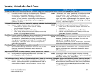 Puerto Rico Core Standards 50
English Program 2014
Speaking: Ninth Grade – Tenth Grade
9th Grade Students: 10th Grade Students:
Contribute to discussions on a variety of social, academic, college, and career topics in diverse contexts and with different audiences
9.S.1 Contribute to class, group, and partner discussions, sustaining
conversations on a variety of appropriate and relevant
academic  topics  by  following  turn-­‐taking,  to  ask  and  answer  
relevant,  on-­‐topic  questions,  affirm  others,  provide  additional,  
relevant information, paraphrase and evaluate, analyze and
synthesize key ideas.
10.S.1 Contribute to class, group, and partner discussions, sustaining
conversations on a variety of appropriate and relevant
academic, social, college, and career topics by following turn-­‐
taking  rules,  asking  and  answering  on-­‐topic  questions,  react  to  
others with relevant information by paraphrasing, evaluating,
analyzing, and synthesizing ideas.
Evaluate information and determine appropriate responses to answer questions effectively.
9.S.2 Respond orally to closed and open-ended questions.
a. Listen, discuss, respond to, and evaluate complex
instructions and information.
b. Explain, restate, and discuss information.
c. Think deeply about closed and open-ended questions and
answer with increasing sophistication.
10.S.2 Respond orally through closed and open-ended questions.
a. Listen, discuss, and respond to complex instructions and
information.
b. Explain, restate, discuss, and analyze information.
c. Critically analyze closed and open-ended questions and
answer with increasing knowledge.
Contribute to social, academic, college, and career conversations using accurate and appropriate language.
9.S.3 Use  a  variety  of  grade-­‐appropriate  social,  academic,  and  
content-­‐specific  academic  words  accurately and appropriately
when giving speeches, presentations/performances and to tell,
retell, explain, and analyze stories and personal experiences
and current/world events.
10.S.3 Use  a  variety  of  grade-­‐appropriate  and  content-­‐specific  social,  
academic, college, and career ready words accurately and
appropriately when giving speeches,
presentations/performances to tell, retell, explain, and analyze
stories and personal experiences with current/world events.
Provide, justify, and defend opinions or positions in speech.
9.S.4 Persuade others through debates and discussion using creative
or original responses to express and defend opinions or
viewpoints.
10.S.4 Persuade others in conversations using a growing number of
learned phrases and open responses to express and defend
different opinions.
Adjust language choices according to the task, context, purpose, and audience.
9.S.5 Demonstrate how to adjust language choices according to the
context, purpose, task, and audience.
10.S.5 Demonstrate how to adjust language choices by predicting,
making inferences, expressing thought and opinion according to
the context, purpose, task, and audience.
Plan and deliver different types of oral presentations/reports to express information and support ideas in social, academic, college, and career settings.
9.S.6 Plan and deliver a variety of oral presentations and reports to
enhance appropriate topics that present evidence and facts to
support ideas with grade levels of formal and informal styles.
10.S.6 Plan and deliver a variety of oral presentations and reports on
developmentally appropriate topics that present evidence and
facts to support ideas using growing understanding of formal
and informal registers.
 