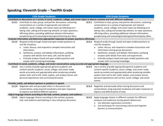 Puerto Rico Core Standards 2014 51
Speaking: Eleventh Grade – Twelfth Grade
11th Grade Students: 12th Grade Students:
Contribute to discussions on a variety of social, academic, college, and career topics in diverse contexts and with different audiences
11.S.1 Contribute to class, group, and partner discussions, sustaining
conversations on a variety of appropriate and relevant
academic,  social,  college,  and  career  topics  by  following  turn-­‐
taking  rules,  asking  and  answering  relevant,  on-­‐topic  questions,  
affirming others, providing additional relevant information,
paraphrasing and evaluating/analyzing/synthesizing key ideas.
12.S.1 Contribute to class, group, and partner discussions, sustaining
conversations on a variety of appropriate and relevant
academic, social, college, and career topics by following  turn-­‐
taking  rules,  asking  and  answering  relevant,  on-­‐topic  questions,  
affirming others, providing additional relevant information,
paraphrasing and evaluating/analyzing/synthesizing key ideas.
Evaluate information and determine appropriate responses to answer questions effectively.
11.S.2 Respond orally through closed and open-ended questions to
real life situations.
a. Listen, discuss, and respond to complex instructions and
information.
b. Synthesize, analyze, and debate information, justifying
answers with details from texts, self, and the world.
c. Critically analyze closed and open-ended questions and
answer with increasing knowledge.
12.S.2 Respond orally through closed and open-ended questions to
real life situations.
a. Listen, discuss, and respond to complex instructions and
information during group discussions.
b. Synthesize, analyze, and debate information, justifying
answers with details from texts and experiences.
c. Critically analyze closed and open-ended questions and
answer with increasing knowledge.
Contribute to social, academic, college, and career conversations using accurate and appropriate language.
11.S.3 Use  a  variety  of  grade-­‐appropriate  general  academic  and  
content-­‐specific  academic,  social,  college,  and  career  ready  
words accurately and appropriately when producing complex
spoken texts and to tell, retell, explain, and analyze stories and
personal experiences and current/world events.
12.S.3 Use  a  variety  of  grade-­‐appropriate  general  academic  and  
content-­‐specific  academic,  social, college, and career ready
words accurately and appropriately when producing complex
spoken texts and to tell, retell, explain, and analyze stories,
personal experiences and current, social, college, and career
events.
Provide, justify, and defend opinions or positions in speech.
11.S.4 Negotiate with and persuade others in discussions and
conversations using acquired vocabulary and open responses
to express and defend different opinions.
12.S.4 Negotiate and persuade others during discussions and
conversations using acquired vocabulary and open responses to
express and defend points of view.
Adjust language choices according to the task, context, purpose, and audience.
11.S.5 Adjust language choices according to the context, purpose,
task, and audience participating in class and group discussion.
12.S.5 Apply language choices in different contexts for different
purposes and audiences during speech deliverance.
a. Use idiomatic expressions correctly.+
b. Use techniques for overcoming cultural and linguistic
barriers to communication.
 