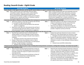 Puerto Rico Core Standards 2014 54
Reading: Seventh Grade – Eighth Grade
7th Grade Students: 8th Grade Students:
Read critically to make logical inferences, and cite specific textual evidence to support conclusions drawn from the text.
7.R.1 Read a variety of texts and multimedia resources (when
accessible) to explain ideas, facts, events, cultural identity,
genre, and processes, supplying textual evidence and
connections/relationships to support analysis and conclusions.
Recognize fact vs. opinion and fiction vs. nonfiction as well as
facts/supporting details from the texts.
8.R.1 Read a variety of grade-level texts and multimedia resources
(when available) to explain ideas, phenomena, processes,
cultural identity, genre, and text relationships, supplying
textual evidence to support analysis and conclusions drawn
from the text. Recognize fact vs. opinion and fiction vs.
nonfiction as well as facts/supporting details from the texts.
Determine main ideas or themes of a text and analyze their development; summarize the key supporting details and ideas
7.R.2 L. Determine a theme or main idea of a literary text and how
it is conveyed through particular details.
a. Provide a summary of the text distinct from personal
opinions or judgments.
I. Determine a main idea of an informational text and how it
is conveyed through particular details; provide a summary
of the text distinct from personal opinions or judgments.
8.R.2 L. Determine a theme or main idea of a literary text and
analyze its development over the course of the text.
a. Provide an objective summary of the text.
I. Determine main idea(s) in an informational text and
analyze their development over the course of the text;
provide an objective summary of the text.
Analyze how and why individuals, events, or ideas develop and interact over the course of a text.
7.R.3 L. Describe how a particular story’s  or  drama’s  plot  and  
setting unfolds in a series of episodes as well as how the
characters respond or change as the plot moves toward a
resolution.
a. Distinguish character traits (internal and external).
I. Analyze in detail how a key individual, event, or idea is
introduced, illustrated, and elaborated in an informational
text (e.g., through examples or anecdotes).
a. Interpret cause and effect relationships.
8.R.3 L. Analyze how particular elements of a story or drama
interact (e.g., how setting shapes the characters or plot).
a. Distinguish character traits (internal and external).
I. Analyze the interactions between individuals, events, and
ideas in an informational text (e.g., how ideas influence
individuals or events, or how individuals influence ideas or
events).
a. Interpret cause and effect relationships.
Interpret words and phrases as they are used in a text, including determining technical, connotative, and figurative meanings, and analyze how specific
word choices shape meaning or tone.
7.R.4 L. Determine the meaning of words and phrases as they are
used in a literary text, including figurative and connotative
meanings; analyze the impact of a specific word choice on
meaning and tone.
I. Determine the meaning of words and phrases as they are
used in an informational text, including figurative,
connotative, and technical meanings.
8.R.4 L. Determine the meaning of words and phrases as they are
used in a literary text, including figurative and connotative
meanings; analyze the impact of rhymes and other
repetitions of sounds (e.g., alliteration) on a specific verse
or stanza of a poem or section of a story or drama.
I. Determine the meaning of words and phrases as they are
used in an informational text, including figurative,
connotative, and technical meanings; analyze the impact
of a specific word choice on meaning and tone.
 