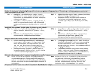 Reading: Seventh – Eighth Grade
Puerto Rico Core Standards 55
English Program 2014
7th Grade Students: 8th Grade Students:
Analyze the structure of texts, including how specific sentences, paragraphs, and larger portions of the text (e.g., a section, chapter, scene, or stanza)
relate to each other and the whole.
7.R.5 L. Analyze how a particular sentence, chapter, scene, or
poem fits into the overall structure of a literary text and
contributes to the development of the theme, setting, plot,
and elements of poetry.
I. Analyze how a particular sentence, paragraph, chapter, or
section fits into the overall structure of an informational
text and contributes to the development of the setting and
ideas.
8.R.5 L. Analyze how the structure of drama or a poem contributes
to its meaning (e.g., soliloquy, sonnet).
I. Analyze the structure an author uses to organize an
informational text, including how the major sections
contribute to the whole and to the development of the
ideas.
Assess how point of view or purpose shapes the content and style of a text.
7.R.6 L. Explain how an author develops the point of view of
different characters, the narrator, or speaker in a literary
text.
I. Determine  an  author’s  point  of  view  or  purpose  in  an  
informational text and explain how it is conveyed.
8.R.6 L. Analyze how an author develops and contrasts the points
of view of different characters or narrators in a literary
text.
I. Determine  an  author’s  point  of  view  or  purpose  in  an  
informational text and analyze how the author
distinguishes his or her position from others.
Integrate and evaluate content presented in diverse media and formats.
7.R.7 L. Compare and contrast the experience of reading a story,
drama, or poem to listening to or viewing an audio, video,
or play of a literary text, including contrasting what they
“see”  and  “hear”  when reading the text to what they
perceive when they listen or watch using English subtitles.
I. Integrate information presented in different media or
formats (e.g., visually, data) as well as in words to develop
a coherent understanding of a topic or issue.
8.R.7 L. Compare and contrast a written story, drama, or poem to
its audio, filmed, staged, or multimedia version, analyzing
the effects of techniques unique to each medium (e.g.,
lighting, sound, color, or camera focus and angles in a film)
using English subtitles.
I. Compare and contrast an informational text to an audio,
video, or multimedia version of the text, analyzing each
medium’s  portrayal  of  the  subject  (e.g.,  how  the  delivery  
of a speech affects the impact of the words).
Delineate and evaluate an author’s  argument  through  evidence  specified  in  a  text.
7.R.8 Search and evaluate the argument and specific evidence in a
text, distinguishing claims that are supported by reasons and
evidence from claims that are not, including, but not limited to,
narrative, persuasive, and descriptive writing and knowledge of
their qualities.
8.R.8 Search and evaluate the argument and specific evidence in a
text, assessing whether the reasoning is sound and the
evidence is relevant and sufficient to support the claims,
including, but not limited to, narrative, persuasive, and
descriptive writing and knowledge of their qualities.
Compare  and  contrast  two  or  more  authors’  presentations  of  similar  themes  or  topics.
 