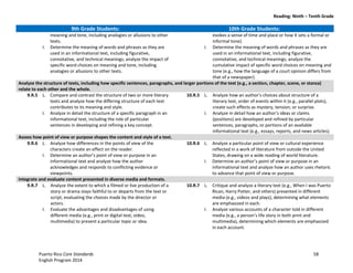 Reading: Ninth – Tenth Grade
Puerto Rico Core Standards 58
English Program 2014
9th Grade Students: 10th Grade Students:
meaning and tone, including analogies or allusions to other
texts.
I. Determine the meaning of words and phrases as they are
used in an informational text, including figurative,
connotative, and technical meanings; analyze the impact of
specific word choices on meaning and tone, including
analogies or allusions to other texts.
evokes a sense of time and place or how it sets a formal or
informal tone).
I. Determine the meaning of words and phrases as they are
used in an informational text, including figurative,
connotative, and technical meanings; analyze the
cumulative impact of specific word choices on meaning and
tone (e.g., how the language of a court opinion differs from
that of a newspaper).
Analyze the structure of texts, including how specific sentences, paragraphs, and larger portions of the text (e.g., a section, chapter, scene, or stanza)
relate to each other and the whole.
9.R.5 L. Compare and contrast the structure of two or more literary
texts and analyze how the differing structure of each text
contributes to its meaning and style.
I. Analyze in detail the structure of a specific paragraph in an
informational text, including the role of particular
sentences in developing and refining a key concept.
10.R.5 L. Analyze  how  an  author’s  choices  about  structure  of  a  
literary text, order of events within it (e.g., parallel plots),
create such effects as mystery, tension, or surprise.
I. Analyze  in  detail  how  an  author’s  ideas  or  claims  
(positions) are developed and refined by particular
sentences, paragraphs, or portions of an available
informational text (e.g., essays, reports, and news articles).
Assess how point of view or purpose shapes the content and style of a text.
9.R.6 L. Analyze how differences in the points of view of the
characters create an effect on the reader.
I. Determine  an  author’s  point  of  view  or  purpose  in  an  
informational text and analyze how the author
acknowledges and responds to conflicting evidence or
viewpoints.
10.R.6 L. Analyze a particular point of view or cultural experience
reflected in a work of literature from outside the United
States, drawing on a wide reading of world literature.
I. Determine  an  author’s  point  of  view  or  purpose  in  an  
informational text and analyze how an author uses rhetoric
to advance that point of view or purpose.
Integrate and evaluate content presented in diverse media and formats.
9.R.7 L. Analyze the extent to which a filmed or live production of a
story or drama stays faithful to or departs from the text or
script, evaluating the choices made by the director or
actors.
I. Evaluate the advantages and disadvantages of using
different media (e.g., print or digital text, video,
multimedia) to present a particular topic or idea.
10.R.7 L. Critique and analyze a literary text (e.g., When I was Puerto
Rican, Harry Potter, and others) presented in different
media (e.g., videos and plays), determining what elements
are emphasized in each.
I. Analyze various accounts of a character told in different
media  (e.g.,  a  person’s  life  story  in  both  print  and  
multimedia), determining which elements are emphasized
in each account.
 
