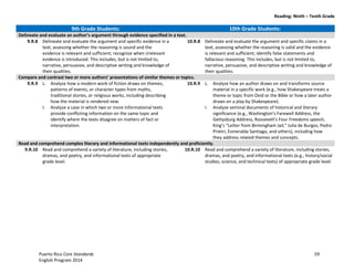 Reading: Ninth – Tenth Grade
Puerto Rico Core Standards 59
English Program 2014
9th Grade Students: 10th Grade Students:
Delineate and evaluate  an  author’s  argument  through  evidence  specified  in  a  text.
9.R.8 Delineate and evaluate the argument and specific evidence in a
text, assessing whether the reasoning is sound and the
evidence is relevant and sufficient; recognize when irrelevant
evidence is introduced. This includes, but is not limited to,
narrative, persuasive, and descriptive writing and knowledge of
their qualities.
10.R.8 Delineate and evaluate the argument and specific claims in a
text, assessing whether the reasoning is valid and the evidence
is relevant and sufficient; identify false statements and
fallacious reasoning. This includes, but is not limited to,
narrative, persuasive, and descriptive writing and knowledge of
their qualities.
Compare and contrast two or more authors’  presentations  of  similar  themes  or  topics.
9.R.9 L. Analyze how a modern work of fiction draws on themes,
patterns of events, or character types from myths,
traditional stories, or religious works, including describing
how the material is rendered new.
I. Analyze a case in which two or more informational texts
provide conflicting information on the same topic and
identify where the texts disagree on matters of fact or
interpretation.
10.R.9 L. Analyze how an author draws on and transforms source
material in a specific work (e.g., how Shakespeare treats a
theme or topic from Ovid or the Bible or how a later author
draws on a play by Shakespeare).
I. Analyze seminal documents of historical and literary
significance  (e.g.,  Washington’s  Farewell  Address,  the  
Gettysburg  Address,  Roosevelt’s  Four  Freedoms  speech,  
King’s  “Letter  from  Birmingham  Jail,”  Julia  de  Burgos,  Pedro  
Prietri, Esmeralda Santiago, and others), including how
they address related themes and concepts.
Read and comprehend complex literary and informational texts independently and proficiently.
9.R.10 Read and comprehend a variety of literature, including stories,
dramas, and poetry, and informational texts of appropriate
grade level.
10.R.10 Read and comprehend a variety of literature, including stories,
dramas, and poetry, and informational texts (e.g., history/social
studies, science, and technical texts) of appropriate grade level.
 