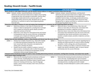 Puerto Rico Core Standards 2014 60
Reading: Eleventh Grade – Twelfth Grade
11th Grade Students: 12th Grade Students:
Read critically to make logical inferences, and cite specific textual evidence to support conclusions drawn from the text.
11.R.1 Evaluate, analyze, research/synthesize, and document
inferences and conclusions drawn from in-depth critical reading
of appropriate texts and viewing of multimedia. Examine ideas,
increasingly complex phenomena, processes, genre, and
relationships within and across texts. Recognize fact vs. opinion
and fiction vs. nonfiction as well as facts/supporting details
from the texts.
12.R.1 Evaluate, analyze, research/synthesize, and document
inferences and conclusions drawn from in-depth critical reading
of appropriate texts and viewing of multimedia (when
available). Examine ideas, increasingly complex phenomena,
processes, genre, and relationships within and across texts.
Recognize fact vs. opinion and fiction vs. nonfiction as well as
facts/supporting details from the texts.
Determine main ideas or themes of a text and analyze their development; summarize the key supporting details and ideas.
11.R.2 L. Determine a theme or main idea of a literary text and
analyze in detail its development, including how it emerges
and is shaped and refined by specific details; provide a
subjective summary of the text.
I. Determine a main idea of an informational text and analyze
its development over the course of the text, including how
it emerges and is shaped and refined by specific details;
provide an objective summary of the text.
12.R.2 L. Determine two or more themes (e.g., hate, love, and
others) or main ideas of a literary text, and analyze their
development to provide a subjective summary.
I. Determine two or more main ideas of an informational text
and analyze their development over the course of the text,
including how they interact and build on one another to
provide a complex analysis; provide an objective summary
of the text.
Analyze how and why individuals, events, or ideas develop and interact over the course of a text.
11.R.3 L. Analyze how complex characters (e.g., those with multiple
or conflicting motivations) develop over the course of a
text, interact with other characters, and advance the
setting, plot or develop the theme.
I. Analyze how the author unfolds an analysis or series of
ideas or events, including the order in which the points are
made, how they are introduced and developed, and the
connections that are drawn between them.
12.R.3 L. Analyze  the  impact  of  an  author’s  choices  regarding  how  to  
develop and relate elements of a story or drama including
symbolism, motifs, setting, plot, and characterization.
I. Analyze a complex set of ideas or sequence of events and
explain how specific individuals, ideas, or events interact
and develop over the course of the text.
Interpret words and phrases as they are used in a text, including determining technical, connotative, and figurative meanings, and analyze how specific
word choices shape meaning or tone.
11.R.4 L. Determine the meaning of words and phrases as they are
used in the text, including figurative and connotative
meanings; analyze the cumulative impact of specific word
choices on meaning and tone (e.g., how the language
evokes a sense of time and place; how it sets a formal or
informal tone).
12.R.4 L. Determine the meaning of words and phrases as they are
used in the text, including figurative and connotative
meanings; analyze the impact of specific word choices on
meaning and tone, including words with multiple
meanings. (Include Shakespeare as well as other authors.)
 