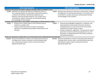 Reading: Eleventh – Twelfth Grade
Puerto Rico Core Standards 62
English Program 2014
11th Grade Students: 12th Grade Students:
Delineate and evaluate an author’s  argument  through  evidence  specified  in  a  text.
11.R.8 Delineate and evaluate the argument and specific claims in a
text, assessing whether the reasoning is valid and the evidence
is relevant and sufficient; identify false statements and
fallacious reasoning and generalizations. This includes, but is
not limited to, narrative, persuasive, and descriptive writing
and knowledge of their qualities.
12.R.8 Delineate and evaluate the reasoning in seminal texts, including
the application of constitutional principles. This includes, but is
not limited to, narrative, persuasive, and descriptive writing
and knowledge of their qualities.
Compare  and  contrast  two  or  more  authors’  presentations  of  similar  themes  or  topics.
11.R.9 L. Analyze how an author draws on and transforms source
material in a specific work.
I. Analyze seminal documents of historical and literary
significance including how they address related themes and
concepts.
12.R.9 L. Demonstrate knowledge of eighteenth-, nineteenth- and
early-twentieth-century works of American literature,
including how two or more texts from the same period
(timeline) treat similar themes or topics.
I. Analyze seventeenth-, eighteenth-, and nineteenth-century
documents of historical and literary significance (e.g. The
Declaration of Independence) for their themes, purposes,
and rhetorical features.
Read and comprehend complex literary and informational texts independently and proficiently.
11.R.10 Read and comprehend a variety of culturally relevant literature,
including stories, dramas, and poetry, and informational texts
(e.g., history/social studies, science, and technical texts) of
appropriate grade level.
12.R.10 Read and comprehend a variety of culturally diverse literature,
including stories, dramas, poetry, and informational texts (e.g.,
history/social studies, science, and technical texts) of
appropriate grade level.
 