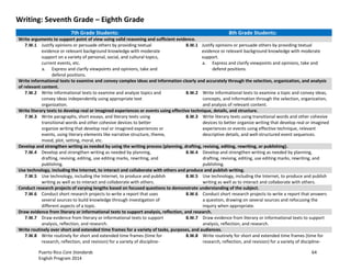 Puerto Rico Core Standards 64
English Program 2014
Writing: Seventh Grade – Eighth Grade
7th Grade Students: 8th Grade Students:
Write arguments to support point of view using valid reasoning and sufficient evidence.
7.W.1 Justify opinions or persuade others by providing textual
evidence or relevant background knowledge with moderate
support on a variety of personal, social, and cultural topics,
current events, etc.
a. Express and clarify viewpoints and opinions, take and
defend positions.
8.W.1 Justify opinions or persuade others by providing textual
evidence or relevant background knowledge with moderate
support.
a. Express and clarify viewpoints and opinions, take and
defend positions.
Write informational texts to examine and convey complex ideas and information clearly and accurately through the selection, organization, and analysis
of relevant content.
7.W.2 Write informational texts to examine and analyze topics and
convey ideas independently using appropriate text
organization.
8.W.2 Write informational texts to examine a topic and convey ideas,
concepts, and information through the selection, organization,
and analysis of relevant content.
Write literary texts to develop real or imagined experiences or events using effective technique, details, and structure.
7.W.3 Write paragraphs, short essays, and literary texts using
transitional words and other cohesive devices to better
organize writing that develop real or imagined experiences or
events, using literary elements like narrative structure, theme,
mood, plot, setting, moral, etc.
8.W.3 Write literary texts using transitional words and other cohesive
devices to better organize writing that develop real or imagined
experiences or events using effective technique, relevant
descriptive details, and well-structured event sequences.
Develop and strengthen writing as needed by using the writing process (planning, drafting, revising, editing, rewriting, or publishing).
7.W.4 Develop and strengthen writing as needed by planning,
drafting, revising, editing, use editing marks, rewriting, and
publishing.
8.W.4 Develop and strengthen writing as needed by planning,
drafting, revising, editing, use editing marks, rewriting, and
publishing.
Use technology, including the Internet, to interact and collaborate with others and produce and publish writing.
7.W.5 Use technology, including the Internet, to produce and publish
writing as well as to interact and collaborate with others.
8.W.5 Use technology, including the Internet, to produce and publish
writing as well as to interact and collaborate with others.
Conduct research projects of varying lengths based on focused questions to demonstrate understanding of the subject.
7.W.6 Conduct short research projects to write a report that uses
several sources to build knowledge through investigation of
different aspects of a topic.
8.W.6 Conduct short research projects to write a report that answers
a question, drawing on several sources and refocusing the
inquiry when appropriate.
Draw evidence from literary or informational texts to support analysis, reflection, and research.
7.W.7 Draw evidence from literary or informational texts to support
analysis, reflection, and research.
8.W.7 Draw evidence from literary or informational texts to support
analysis, reflection, and research.
Write routinely over short and extended time frames for a variety of tasks, purposes, and audiences.
7.W.8 Write routinely for short and extended time frames (time for
research, reflection, and revision) for a variety of discipline-
8.W.8 Write routinely for short and extended time frames (time for
research, reflection, and revision) for a variety of discipline-
 