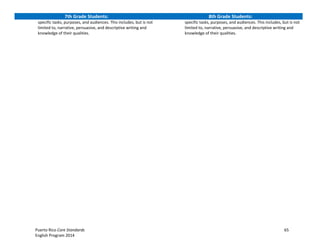 Puerto Rico Core Standards 65
English Program 2014
7th Grade Students: 8th Grade Students:
specific tasks, purposes, and audiences. This includes, but is not
limited to, narrative, persuasive, and descriptive writing and
knowledge of their qualities.
specific tasks, purposes, and audiences. This includes, but is not
limited to, narrative, persuasive, and descriptive writing and
knowledge of their qualities.
 