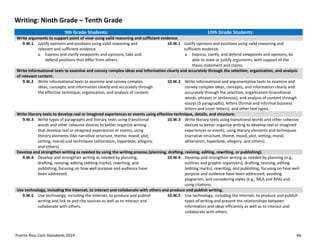Puerto Rico Core Standards 2014 66
Writing: Ninth Grade – Tenth Grade
9th Grade Students: 10th Grade Students:
Write arguments to support point of view using valid reasoning and sufficient evidence.
9.W.1 Justify opinions and positions using valid reasoning and
relevant and sufficient evidence.
a. Express and clarify viewpoints and opinions, take and
defend positions that differ from others.
10.W.1 Justify opinions and positions using valid reasoning and
sufficient evidence.
a. Express, clarify, and defend viewpoints and opinions, be
able to state or justify arguments, with support of the
thesis statement and claims.
Write informational texts to examine and convey complex ideas and information clearly and accurately through the selection, organization, and analysis
of relevant content.
9.W.2 Write informational texts to examine and convey complex
ideas, concepts, and information clearly and accurately through
the effective technique, organization, and analysis of content.
10.W.2 Write informational and argumentative texts to examine and
convey complex ideas, concepts, and information clearly and
accurately through the selection, organization (transitional
words, phrases or sentences), and analysis of content through
essays (5 paragraphs), letters (formal and informal business
letters and cover letters), and other text types.
Write literary texts to develop real or imagined experiences or events using effective technique, details, and structure.
9.W.3 Write types of paragraphs and literary texts using transitional
words and other cohesive devices to better organize writing
that develop real or imagined experiences or events, using
literary elements (like narrative structure, theme, mood, plot,
setting, moral) and techniques (alliteration, hyperbole, allegory,
and others).
10.W.3 Write literary texts using transitional words and other cohesive
devices to better organize writing to develop real or imagined
experiences or events, using literary elements and techniques
(narrative structure, theme, mood, plot, setting, moral,
alliteration, hyperbole, allegory, and others).
Develop and strengthen writing as needed by using the writing process (planning, drafting, revising, editing, rewriting, or publishing).
9.W.4 Develop and strengthen writing as needed by planning,
drafting, revising, editing (editing marks), rewriting, and
publishing, focusing on how well purpose and audience have
been addressed.
10.W.4 Develop and strengthen writing as needed by planning (e.g.,
outlines and graphic organizers), drafting, revising, editing
(editing marks), rewriting, and publishing, focusing on how well
purpose and audience have been addressed, avoiding
plagiarism, and considering styles (e.g., MLA and APA) and
using citations.
Use technology, including the Internet, to interact and collaborate with others and produce and publish writing.
9.W.5 Use technology, including the Internet, to produce and publish
writing and link to and cite sources as well as to interact and
collaborate with others.
10.W.5 Use technology, including the Internet, to produce and publish
types of writing and present the relationships between
information and ideas efficiently as well as to interact and
collaborate with others.
 