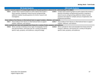 Writing: Ninth – Tenth Grade
Puerto Rico Core Standards 67
English Program 2014
9th Grade Students: 10th Grade Students:
Conduct research projects of varying lengths based on focused questions to demonstrate understanding of the subject.
9.W.6 Conduct short research projects to write reports that answer a
thesis question, drawing on several sources and generating
additional related, focused questions for further research and
investigation.
10.W.6 Conduct short research projects to write reports that answer a
question (including a self-generated question), drawing on
several sources and generating additional related, focused
questions that allow for multiple avenues of exploration and
professional portfolios.
Draw evidence from literary or informational texts to support analysis, reflection, and research.
9.W.7 Draw evidence from literary or informational texts to support
analysis, reflection, and research.
10.W.7 Draw evidence from literary or informational texts to support
analysis, reflection, and research.
Write routinely over short and extended time frames for a variety of tasks, purposes, and audiences.
9.W.8 Write routinely to develop various types of paragraphs, formal
and informal letters, and essays over for a variety of discipline-
specific tasks, purposes, and audiences, using technology.
10.W.8 Write routinely for short and extended time frames (time for
research, reflection, and revision) for a variety of discipline-
specific tasks, purposes, and audiences.
 