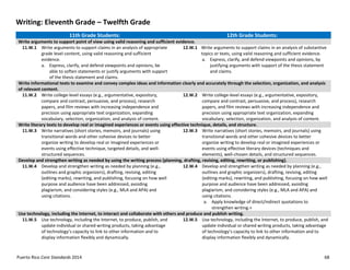 Puerto Rico Core Standards 2014 68
Writing: Eleventh Grade – Twelfth Grade
11th Grade Students: 12th Grade Students:
Write arguments to support point of view using valid reasoning and sufficient evidence.
11.W.1 Write arguments to support claims in an analysis of appropriate
grade level content, using valid reasoning and sufficient
evidence.
a. Express, clarify, and defend viewpoints and opinions, be
able to soften statements or justify arguments with support
of the thesis statement and claims.
12.W.1 Write arguments to support claims in an analysis of substantive
topics or texts, using valid reasoning and sufficient evidence.
a. Express, clarify, and defend viewpoints and opinions, by
justifying arguments with support of the thesis statement
and claims.
Write informational texts to examine and convey complex ideas and information clearly and accurately through the selection, organization, and analysis
of relevant content.
11.W.2 Write college-level essays (e.g., argumentative, expository,
compare and contrast, persuasive, and process), research
papers, and film reviews with increasing independence and
precision using appropriate text organization, expanding
vocabulary, selection, organization, and analysis of content.
12.W.2 Write college-level essays (e.g., argumentative, expository,
compare and contrast, persuasive, and process), research
papers, and film reviews with increasing independence and
precision using appropriate text organization, expanding
vocabulary, selection, organization, and analysis of content.
Write literary texts to develop real or imagined experiences or events using effective technique, details, and structure.
11.W.3 Write narratives (short stories, memoirs, and journals) using
transitional words and other cohesive devices to better
organize writing to develop real or imagined experiences or
events using effective technique, targeted details, and well-
structured sequences.
12.W.3 Write narratives (short stories, memoirs, and journals) using
transitional words and other cohesive devices to better
organize writing to develop real or imagined experiences or
events using effective literary devices (techniques and
elements), well-chosen details, and structured sequences.
Develop and strengthen writing as needed by using the writing process (planning, drafting, revising, editing, rewriting, or publishing).
11.W.4 Develop and strengthen writing as needed by planning (e.g.,
outlines and graphic organizers), drafting, revising, editing
(editing marks), rewriting, and publishing, focusing on how well
purpose and audience have been addressed, avoiding
plagiarism, and considering styles (e.g., MLA and APA) and
using citations.
12.W.4 Develop and strengthen writing as needed by planning (e.g.,
outlines and graphic organizers), drafting, revising, editing
(editing marks), rewriting, and publishing, focusing on how well
purpose and audience have been addressed, avoiding
plagiarism, and considering styles (e.g., MLA and APA) and
using citations.
a. Apply knowledge of direct/indirect quotations to
strengthen writing.+
Use technology, including the Internet, to interact and collaborate with others and produce and publish writing.
11.W.5 Use technology, including the Internet, to produce, publish, and
update individual or shared writing products, taking advantage
of  technology’s  capacity  to  link  to  other  information  and  to  
display information flexibly and dynamically.
12.W.5 Use technology, including the Internet, to produce, publish, and
update individual or shared writing products, taking advantage
of  technology’s  capacity  to  link  to  other  information  and  to  
display information flexibly and dynamically.
 