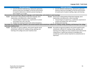Language: Ninth – Tenth Grade
Puerto Rico Core Standards 74
English Program 2014
9th Grade Students: 10th Grade Students:
c. Consult reference materials (e.g., dictionaries, glossaries,
thesauri), both print and digital, to find the pronunciation
of a word or determine or clarify its precise meaning, its
part of speech, or its origin.
c. Consult reference materials (e.g., dictionaries, glossaries,
thesauri), both print and digital, to find the pronunciation
of a word, parts of speech, spelling, origin, and meaning.
Demonstrate understanding of figurative language, word relationships, and variation in word meanings.
9.LA.5 Demonstrate understanding of figurative language, word
relationships, and differences in word meanings.
a. Interpret figures of speech (e.g., euphemism) in context
and analyze their role in the text.
b. Analyze the meaning of words with similar denotations.
10.LA.5 Demonstrate understanding of figurative language, word
relationships, and differences in word meanings.
a. Interpret figures of speech (e.g., euphemism, oxymoron) in
context and analyze their role in the text.
b. Analyze word meaning.
Accurately use a variety of social, academic, and content-specific words and phrases sufficient for reading, writing, speaking, and listening at the college
and career-readiness level.
9.LA.6 Accurately use social, academic, and content-specific words
and phrases, sufficient for reading, writing, speaking, and
listening at the college and career-readiness level.
10.LA.6 Accurately use general academic and content-specific words
and phrases, sufficient for reading, writing, speaking, and
listening at the college and career-readiness level; demonstrate
independence in gathering vocabulary knowledge when
considering a word or phrase important to comprehension or
expression.
 