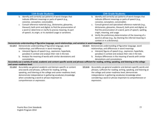 Puerto Rico Core Standards 77
English Program 2014
11th Grade Students: 12th Grade Students:
b. Identify and correctly use patterns of word changes that
indicate different meanings or parts of speech (e.g.,
conceive, conception, conceivable).
c. Consult reference materials (e.g., dictionaries, glossaries,
thesauri), both print and digital, to find the pronunciation of
a word or determine or clarify its precise meaning, its part
of speech, its origin, or its standard usage or variations.
b. Identify and correctly use patterns of word changes that
indicate different meanings or parts of speech (e.g.,
conceive, conception, conceivable).
c. Consult general and specialized reference materials (e.g.,
dictionaries, glossaries, thesauri), both print and digital, to
find the pronunciation of a word, parts of speech, spelling,
origin, meaning, and usage.
d. Verify the preliminary determination of the meaning of a
word or phrase (e.g., by checking the inferred meaning in
context or in a dictionary).
Demonstrate understanding of figurative language, word relationships, and variation in word meanings.
11.LA.5 Demonstrate understanding of figurative language, word
relationships, and differences in word meanings.
a. Interpret figures of speech (e.g., oxymoron, hyperbole,
paradox) in context and analyze their role in the text.
b. Analyze the meaning of words with similar denotations and
connotations.
12.LA.5 Demonstrate understanding of figurative language, word
relationships, and differences in word meanings.
a. Interpret figures of speech (e.g., oxymoron, hyperbole,
paradox) in context and analyze their role in the text.
b. Analyze differences in the meaning of words with similar
denotations and connotations.
Accurately use a variety of social, academic and content-specific words and phrases sufficient for reading, writing, speaking, and listening at the college
and career-readiness level.
11.LA.6 Accurately use general academic and domain-specific or content
area words and phrases, sufficient for reading, writing,
speaking, and listening at the college and career-readiness level;
demonstrate independence in gathering vocabulary knowledge
when considering a word or phrase important to
comprehension or expression.
12.LA.6 Accurately use general academic and domain-specific words and
phrases, sufficient for reading, writing, speaking, and listening at
the college and career-readiness level; demonstrate
independence in gathering vocabulary knowledge when
considering a word or phrase important to comprehension or
expression.
 