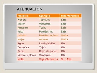 ATENUACIÓN
Material         Ejemplo           Interferencia
Madera           Tabiques          Baja
Vidrio           Ventanas          Baja
Amianto          Techo             Baja
Yeso             Paredes int       Baja
Ladrillo         Paredes int/ext   Media
Hojas            Arboles           Media
Agua             Lluvia/niebla     Alta
Ceramica         Tejas             Alta
Papel            Royo de papel     Alta
Vidrio ->plomo   Ventanas          Alta
Metal            Vigas/Armarios    Muy Alta
 