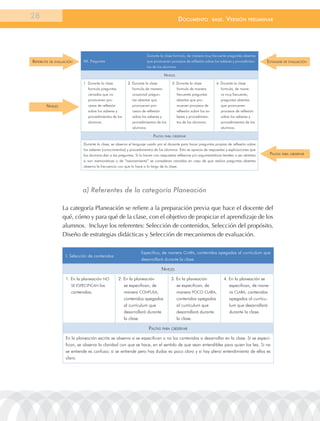 28                                                                                           documEnto                BasE.   VErsión        prEliminar




                                                                       Durante la clase formula, de manera muy frecuente preguntas abiertas
reFerente De eValuación     XIX. Preguntas                             que promueven procesos de reflexión sobre los saberes y procedimien-         estánDar De eValuación
                                                                       tos de los alumnos

                                                                                  niVeles
                            1. Durante la clase          2. Durante la clase           3. Durante la clase             4. Durante la clase
                               formula preguntas            formula de manera               formula de manera            formula, de mane-
                               cerradas que no              ocasional pregun-               frecuente preguntas          ra muy frecuente,
                               promueven pro-               tas abiertas que                abiertas que pro-            preguntas abiertas
       niVeles                 cesos de reflexión           promueven pro-                  mueven procesos de           que promueven
                               sobre los saberes y          cesos de reflexión              reflexión sobre los sa-      procesos de reflexión
                               procedimientos de los        sobre los saberes y             beres y procedimien-         sobre los saberes y
                               alumnos                      procedimientos de los           tos de los alumnos.          procedimientos de los
                                                            alumnos.                                                     alumnos.

                                                                           pautas para oBserVar
                            Durante la clase, se observa el lenguaje usado por el docente para hacer preguntas propias de reflexión sobre
                            los saberes (conocimientos) y procedimientos de los alumnos. Esto se aprecia de respuestas y explicaciones que
                            los alumnos dan a las preguntas. Si lo hacen con respuestas reflexivas y/o argumentativas tienden a ser abiertas         pautas para oBserVar
                            si son memorísticas o de “razonamiento” se consideran cerradas en caso de que realice preguntas abiertas
                            observa la frecuencia con que lo hace a lo largo de la clase.




                            a) Referentes de la categoría Planeación

                 La categoría Planeación se refiere a la preparación previa que hace el docente del
                 qué, cómo y para qué de la clase, con el objetivo de propiciar el aprendizaje de los
                 alumnos. Incluye los referentes: Selección de contenidos, Selección del propósito,
                 Diseño de estrategias didácticas y Selección de mecanismos de evaluación.

                                                                 Especifica, de manera Clara, contenidos apegados al currículum que
                   I. Selección de contenidos
                                                                 desarrollará durante la clase.

                                                                                 niVeles
                   1. En la planeación no            2. En la planeación              3. En la planeación                  4. En la planeación se
                      SE ESPECIFICan los                se especifican, de               se especifican, de                   especifican, de mane-
                      contenidos.                       manera ConFUSa,                  manera PoCo Clara,                   ra Clara, contenidos
                                                        contenidos apegados              contenidos apegados                  apegados al currícu-
                                                        al currículum que                al currículum que                    lum que desarrollará
                                                        desarrollará durante             desarrollará durante                 durante la clase.
                                                        la clase.                        la clase.

                                                                        pautas para oBserVar
                   En la planeación escrita se observa si se especifican o no los contenidos a desarrollar en la clase. Si se especi-
                   fican, se observa la claridad con que se hace, en el sentido de que sean entendibles para quien los lea. Si no
                   se entiende es confuso; si se entiende pero hay dudas es poco claro y si hay pleno entendimiento de ellos es
                   claro.
 