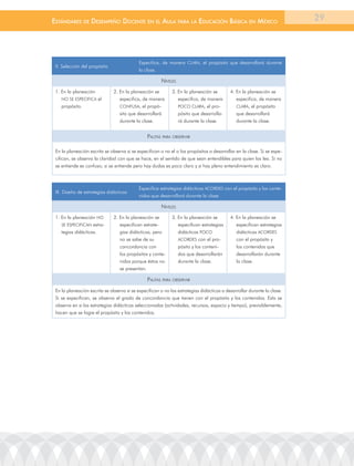 EstándarEs dE dEsEmpEño docEntE En El aula para la Educación Básica En méxico                                            29




                                            Especifica, de manera Clara, el propósito que desarrollará durante
 II. Selección del propósito
                                            la clase.

                                                       niVeles
 1. En la planeación           2. En la planeación se        3. En la planeación se        4. En la planeación se
    no SE ESPECIFICa el           especifica, de manera         especifica, de manera         especifica, de manera
    propósito.                    ConFUSa, el propó-            PoCo Clara, el pro-           Clara, el propósito
                                  sito que desarrollará         pósito que desarrolla-        que desarrollará
                                  durante la clase.             rá durante la clase.          durante la clase.


                                                pautas para oBserVar

 En la planeación escrita se observa si se especifican o no el o los propósitos a desarrollar en la clase. Si se espe-
 cifican, se observa la claridad con que se hace, en el sentido de que sean entendibles para quien los lea. Si no
 se entiende es confuso; si se entiende pero hay dudas es poco claro y si hay pleno entendimiento es claro.



                                            Especifica estrategias didácticas aCorDES con el propósito y los conte-
 III. Diseño de estrategias didácticas
                                            nidos que desarrollará durante la clase.

                                                       niVeles
 1. En la planeación no        2. En la planeación se        3. En la planeación se        4. En la planeación se
    SE ESPECIFICan estra-         especifican estrate-          especifican estrategias       especifican estrategias
    tegias didácticas.            gias didácticas, pero         didácticas PoCo               didácticas aCorDES
                                  no se sabe de su              aCorDES con el pro-           con el propósito y
                                  concordancia con              pósito y los conteni-         los contenidos que
                                  los propósitos y conte-       dos que desarrollarán         desarrollarán durante
                                  nidos porque éstos no         durante la clase.             la clase.
                                  se presentan.

                                                pautas para oBserVar
 En la planeación escrita se observa si se especifican o no las estrategias didácticas a desarrollar durante la clase.
 Si se especifican, se observa el grado de concordancia que tienen con el propósito y los contenidos. Esto se
 observa en si las estrategias didácticas seleccionadas (actividades, recursos, espacio y tiempo), previsiblemente,
 hacen que se logre el propósito y los contenidos.
 