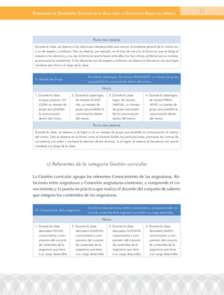 EstándarEs dE dEsEmpEño docEntE En El aula para la Educación Básica En méxico                                         31




                                               pautas para oBserVar
 Durante la clase, se observa si las relaciones interpersonales que marcan el ambiente general de la misma son
 o no de respeto y confianza. Esto se observa, por ejemplo, en el tono de voz y en la forma en que se dirige el
 maestro a los alumnos y, a su vez, la forma en que lo hacen entre ellos (no hay críticas, se llaman por su nombre,
 se promueve la autoestima). Si las relaciones son de respeto y confianza, se observa la frecuencia con que logra
 mantener ese clima a lo largo de la clase.


                                           Durante la clase logra, de manera PErManEntE, un manejo de grupo
 VI. Manejo de Grupo
                                           que posibilita la comunicación dentro del mismo.

                                                      niVeles
 1. Durante la clase          2. Durante la clase logra,   3. Durante la clase          4. Durante la clase logra,
    aunque propicia, no          de manera oCaSIo-            logra, de manera             de manera PErMa-
    loGra un manejo de           nal, un manejo de            HaBItUal, un manejo          nEntE, un manejo de
    grupo que posibilita         grupo que posibilita la      de grupo que posibi-         grupo que posibilita la
    la comunicación              comunicación dentro          lita la comunicación         comunicación dentro
    dentro del mismo.            del mismo.                   dentro del mismo.            del mismo.

                                               pautas para oBserVar
 Durante la clase, se observa si se logra o no un manejo de grupo que posibilita la comunicación al interior
 del mismo. Esto se observa en la forma como el docente facilita las participaciones, promueve las normas de
 convivencia y el orden y mantiene la atención de los alumnos. Si se logra, se observa la frecuencia con que lo
 mantiene a lo largo de la clase.




          c) Referentes de la categoría Gestión curricular

La Gestión curricular agrupa los referentes Conocimiento de las asignaturas, Re-
laciones entre asignaturas y Conexión asignaturas-contextos, y comprende el co-
nocimiento y la puesta en práctica que realiza el docente del conjunto de saberes
que integran los contenidos de las asignaturas.

                                           Durante la clase demuestra aMPlIo conocimiento y comprensión del con-
 VII. Conocimiento de la asignatura
                                           junto de contenidos de la asignatura que tiene a su cargo desarrollar.

                                                      niVeles
 1. Durante la clase          2. Durante la clase          3. Durante la clase          4. Durante la clase
    demuestra ESCaSo             demuestra ElEMEntal          demuestra SUFICIEntE         demuestra aMPlIo
    conocimiento y com-          conocimiento y com-          conocimiento y com-          conocimiento y com-
    prensión del conjunto        prensión del conjunto        prensión del conjunto        prensión del conjunto
    de contenidos de la          de contenidos de la          de contenidos de la          de contenidos de la
    asignatura que tiene         asignatura que tiene         asignatura que tiene         asignatura que tiene
    a su cargo desarrollar.      a su cargo desarrollar.      a su cargo desarrollar.      a su cargo desarrollar.
 