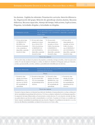 EstándarEs dE dEsEmpEño docEntE En El aula para la Educación Básica En méxico                                           33




los alumnos. Engloba los referentes: Presentación curricular, Atención diferencia-
da, Organización del grupo, Relación de aprendizaje alumno-alumno, Recursos
didácticos, Recursos espaciales, Manejo del tiempo, Indicaciones, Explicaciones,
Preguntas, Actividades dirigidas y Actividades no dirigidas.

                                           al inicio de la clase presenta y/o recuerda, en forma Clara a los alum-
 X. Presentación curricular                nos, El ProPóSIto Y loS ContEnIDoS a desarrollar y aprender du-
                                           rante la clase.

                                                         niVeles
 1. al inicio de la clase     2. al inicio de la clase        3. al inicio de la            4. al inicio de la
    no PrESEnta Y/o              presenta y/o recuer-              clase presenta y/o          clase presenta y/o
    rECUErDa a los               da, en forma Con-                 recuerda, en forma          recuerda, en forma
    alumnos el propósito         FUSa a los alumnos,               Clara a los alumnos,        Clara a los alum-
    ni los contenidos a          El ProPóSIto Y/o                  El ProPóSIto o              nos, El ProPóSIto Y
    desarrollar y aprender       loS ContEnIDoS a                  loS ContEnIDoS a            loS ContEnIDoS a
    durante la clase.            desarrollar y aprender            desarrollar y aprender      desarrollar y aprender
                                 durante la clase.                 durante la clase.           durante la clase.

                                               pautas para oBserVar
 al inicio de la clase, se observa la presencia de propósito y contenidos; de alguno de ellos, o bien la ausencia de
 ambos. En caso de presencia de alguno o ambos, se observa la claridad en el lenguaje usado por el docente,
 es decir, que sea sencillo, concreto, cotidiano y previsiblemente entendible para los alumnos.


                                           Durante la clase atiende, de manera DIFErEnCIaDa, las necesidades de
 XI. atención diferenciada
                                           aprendizaje de los alumnos.

                                                         niVeles
 1. Durante la clase          2. Durante la clase atien-      3. Durante la clase           4. Durante la clase
    atiende, de manera           de, de manera IDÉn-             atiende, de manera            atiende, de mane-
    PrEFErEnCIal, a los          tICa, las necesidades           PrEFErEnCIal, a los           ra DIFErEnCIaDa,
    alumnos con MEno-            de aprendizaje de los           alumnos con MaYo-             las necesidades de
    rES necesidades de           alumnos.                        rES necesidades de            aprendizaje de los
    aprendizaje.                                                 aprendizaje.                  alumnos.

                                               pautas para oBserVar
 Durante la clase se observa si el docente hace distinción (tendiente a la personalización) o no (tipo conferencia)
 de las necesidades de aprendizaje de los alumnos. Si lo hace, se observa mediante el uso de lenguaje específico,
 la asignación de tareas diferenciadas y el acercamiento a ciertos alumnos. En una situación concreta de clase,
 se puede observar qué alumnos están comprendiendo o no el tema. a quienes no lo hacen, se considera que
 tienen mayores necesidades de aprendizaje para esa situación. respecto a la preferencia de atención o no a los
 alumnos de diferentes necesidades, se observa la recurrencia en el trato a ellos.
 
