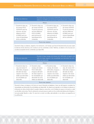 EstándarEs dE dEsEmpEño docEntE En El aula para la Educación Básica En méxico                                       35




                                          Durante la clase usa, de manera MotIVantE para los alumnos, recursos
 XIV. recursos didácticos
                                          didácticos aCorDES para promover el aprendizaje de los contenidos.

                                                     niVeles
 1. Durante la clase usa,    2. Durante la clase usa,     3. Durante la clase usa,     4. Durante la clase usa,
    de manera PoCo              de manera MotIVan-           de manera PoCo               de manera MotIVan-
    MotIVantE para los          tE para los alumnos,         MotIVantE para los           tE para los alumnos,
    alumnos, recursos           recursos didácticos          alumnos, recursos            recursos didácticos
    didácticos PoCo             PoCo aCorDES                 didácticos aCorDES           aCorDES para pro-
    aCorDES para pro-           para promover el             para promover el             mover el aprendizaje
    mover el aprendizaje        aprendizaje de los           aprendizaje de los           de los contenidos.
    de los contenidos.          contenidos.                  contenidos.

                                              pautas para oBserVar

 Durante la clase, se observa, respecto a la motivación, si el manejo que hace el docente de los recursos capta
 la atención de los alumnos y los involucra con los contenidos a tratar. además, se observa si los recursos son
 acordes al propósito de los contenidos que desarrolla.




                                          Durante la clase maneja, de manera MUY aDECUaDa, el espacio del
 XV. recursos espaciales                  salón de clases respecto a las necesidades que demandan las activi-
                                          dades que desarrolla.

                                                     niVeles
 1. Durante la clase ma-     2. Durante la clase          3. Durante la clase          4. Durante la clase ma-
    neja, de manera In-         maneja, de manera            maneja, de manera            neja, de manera MUY
    aDECUaDa, el espacio        PoCo aDECUaDa,               aDECUaDa, el espacio         aDECUaDa, el espacio
    del salón de clases         el espacio del salón         del salón de clases          del salón de clases
    respecto a las necesi-      de clases respecto a         respecto a las necesi-       respecto a las necesi-
    dades que demandan          las necesidades que          dades que demandan           dades que demandan
    las actividades que         demandan las activi-         las actividades que          las actividades que
    desarrolla.                 dades que desarrolla.        desarrolla.                  desarrolla.

                                              pautas para oBserVar
 Durante la clase, se observa si la forma en que el docente se desplaza y hace uso del espacio considera las
 necesidades que demandan las actividades que desarrolla. Se observa por ejemplo, en el trabajo en plenaria si
 el docente se coloca donde todos lo puedan observar y escuchar; y en el trabajo en grupo si se acerca a cada
 uno de ellos, entre otras. Para la valoración se asume que se cuenta con las condiciones básicas de infraestruc-
 tura para poder llevarlo a cabo. En caso de no contar con ellas, este estándar no se valora y se especifica en
 la justificación.
 