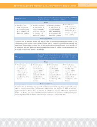 EstándarEs dE dEsEmpEño docEntE En El aula para la Educación Básica En méxico                                        37




                                          Durante la clase brinda explicaciones, de manera Clara Y SIGnIFICatI-
 XVIII. Explicaciones
                                          Va, de los conceptos y las definiciones que trata.

                                                      niVeles
                                                                                        4. Durante la clase
 1. Durante la clase          2. Durante la clase brin-    3. Durante la clase brin-
                                                                                           brinda explicaciones,
    brinda explicaciones,        da explicaciones, de         da explicaciones, de
                                                                                           de manera Clara Y
    de manera ConFUSa,           manera Clara PEro            manera Clara PEro
                                                                                           SIGnIFICatIVa, de los
    de los conceptos y las       no SIGnIFICatIVa, de         PoCo SIGnIFICatIVa,
                                                                                           conceptos y las defini-
    definiciones que trata.      los conceptos y las          de los conceptos y las
                                                                                           ciones que trata.
                                 definiciones que trata.      definiciones que trata.

                                               pautas para oBserVar
 Durante la clase, se observa la claridad en el lenguaje usado por el docente para dar explicaciones de los con-
 ceptos y definiciones, es decir, que sea sencillo, concreto, preciso, cotidiano y previsiblemente entendible para
 los alumnos. la significancia se observa en si ese lenguaje tiene sentido para los alumnos, lo cual se aprecia en
 la forma como ellos/ellas se apropian de los conceptos y definiciones, por ejemplo al hacer referencia a lo visto
 en la clase con sus propias palabras y dar ejemplos.



                                          Durante la clase formula, de manera MUY FrECUEntE, preguntas
 XIX. Preguntas                           aBIErtaS que promueven procesos de reflexión sobre los saberes y
                                          procedimientos de los alumnos.

                                                      niVeles
 1. Durante la clase          2. Durante la clase          3. Durante la clase          4. Durante la clase
    formula, pregun-             formula, de ma-              formula, de ma-              formula, de manera
    tas CErraDaS que             nera oCaSIonal,              nera FrECUEntE,              MUY FrECUEntE,
    no promueven un              preguntas aBIErtaS           preguntas aBIErtaS           preguntas aBIErtaS
    proceso de reflexión         que promueven                que promueven                que promueven
    sobre los saberes y          procesos de reflexión        procesos de reflexión        procesos de reflexión
    procedimientos de los        sobre los saberes y          sobre los saberes y          sobre los saberes y
    alumnos.                     procedimientos de los        procedimientos de los        procedimientos de los
                                 alumnos.                     alumnos.                     alumnos.

                                               pautas para oBserVar
 Durante la clase, se observa si el lenguaje usado por el docente para hacer preguntas propicia o no la reflexión
 sobre los saberes (conocimientos) y procedimientos de los alumnos. Esto se aprecia en el tipo de respuestas y
 explicaciones que los alumnos dan a las preguntas. Si lo hacen con respuestas reflexivas y/o argumentativas
 tienden a ser abiertas, pero si son memorísticas o de “consentimiento” se consideran cerradas. En caso de que
 realice preguntas abiertas, se observa la frecuencia con que lo hace a lo largo de la clase.
 