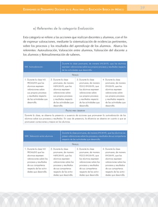 EstándarEs dE dEsEmpEño docEntE En El aula para la Educación Básica En méxico                                        39




          e) Referentes de la categoría Evaluación

Esta categoría se refiere a las acciones que realizan docentes y alumnos, con el fin
de expresar valoraciones, mediante la sistematización de evidencias pertinentes,
sobre los procesos y los resultados del aprendizaje de los alumnos. Abarca los
referentes: Autovaloración, Valoración entre alumnos, Valoración del docente a
los alumnos y Retroalimentación de saberes.

                                          Durante la clase promueve, de manera EFICIEntE, que los alumnos
 XXII. autovaloración                     expresen valoraciones sobre sus propios procesos y resultados respecto
                                          de las actividades que desarrolla.

                                                      niVeles
 1. Durante la clase no       2. Durante la clase          3. Durante la clase          4. Durante la clase
    ProMUEVE que los             promueve, de manera          promueve, de manera          promueve, de manera
    alumnos expresen             InEFICIEntE, que los         PoCo EFICIEntE, que          EFICIEntE, que los
    valoraciones sobre           alumnos expresen             los alumnos expresen         alumnos expresen
    sus propios procesos         valoraciones sobre           valoraciones sobre           valoraciones sobre
    y resultados respecto        sus propios procesos         sus propios procesos         sus propios procesos
    de las actividades que       y resultados respecto        y resultados respecto        y resultados respecto
    desarrolla.                  de las actividades que       de las actividades que       de las actividades que
                                 desarrolla.                  desarrolla.                  desarrolla.

                                               pautas para oBserVar
 Durante la clase, se observa la presencia o ausencia de acciones que promueven la autovaloración de los
 alumnos sobre sus procesos y resultados. En caso de presencia, la eficiencia se observa en cuanto a que se
 promueven correcciones y mejora en los alumnos.




                                          Durante la clase promueve, de manera EFICIEntE, que los alumnos ex-
 XXIII. Valoración entre alumnos          presen valoraciones sobre los procesos y resultados de sus compañeros
                                          respecto de las actividades que desarrolla.

                                                      niVeles
 1. Durante la clase no       2. Durante la clase          3. Durante la clase          4. Durante la clase
    ProMUEVE que los             promueve, de manera          promueve, de manera          promueve, de manera
    alumnos expresen             InEFICIEntE, que los         PoCo EFICIEntE, que          EFICIEntE, que los
    valoraciones sobre los       alumnos expresen             los alumnos expresen         alumnos expresen
    procesos y resultados        valoraciones sobre los       valoraciones sobre los       valoraciones sobre los
    de sus compañeros            procesos y resultados        procesos y resultados        procesos y resultados
    respecto de las activi-      de sus compañeros            de sus compañeros            de sus compañeros
    dades que desarrolla.        respecto de las activi-      respecto de las activi-      respecto de las activi-
                                 dades que desarrolla.        dades que desarrolla.        dades que desarrolla.
 
