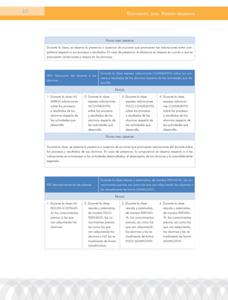 40                                                                 documEnto         BasE.   VErsión   prEliminar




                                                  pautas para oBserVar
     Durante la clase, se observa la presencia o ausencia de acciones que promueven las valoraciones entre com-
     pañeros respecto a sus procesos y resultados. En caso de presencia, la eficiencia se observa en cuanto a que se
     promueven correcciones y mejora en los alumnos.




                                             Durante la clase expresa valoraciones ConGrUEntES sobre los pro-
     XXIV. Valoración del docente a los
                                             cesos y resultados de los alumnos respecto de las actividades que de-
     alumnos
                                             sarrolla.

                                                         niVeles
     1. Durante la clase no      2. Durante la clase          3. Durante la clase         4. Durante la clase
       EXPrESa valoraciones         expresa valoraciones           expresa valoraciones       expresa valoracio-
       sobre los procesos           InConGrUEntES                  PoCo ConGrUEntES           nes ConGrUEntES
       y resultados de los          sobre los procesos             sobre los procesos         sobre los procesos
       alumnos respecto de          y resultados de los            y resultados de los        y resultados de los
       las actividades que          alumnos respecto de            alumnos respecto de        alumnos respecto de
       desarrolla.                  las actividades que            las actividades que        las actividades que
                                    desarrolla.                    desarrolla.                desarrolla.

                                                  pautas para oBserVar

     Durante la clase, se observa la presencia o ausencia de acciones que promueven valoraciones del docente sobre
     los procesos y resultados de sus alumnos. En caso de presencia, la congruencia se observa respecto a si las
     valoraciones se acompasan a las actividades desarrolladas, el desempeño de los alumnos y lo previsiblemente
     esperado.




                                             Durante la clase rescata y sistematiza, de manera PErtInEntE, los co-
     XXV. retroalimentación de saberes       nocimientos previos, así como los que van adquiriendo los alumnos y
                                             los retroalimenta de forma SIGnIFICatIVa.

                                                         niVeles
     1. Durante la clase no      2. Durante la clase          3. Durante la clase         4. Durante la clase
       rESCata nI SIStEMatI-        rescata y sistematiza,       rescata y sistematiza,      rescata y sistematiza,
       Za los conocimientos         de manera PoCo               de manera PErtInEn-         de manera PErtInEn-
       previos ni los que           PErtInEntE, los co-          tE, los conocimientos       tE, los conocimientos
       van adquiriendo los          nocimientos previos,         previos, así como los       previos, así como los
       alumnos.                     así como los que             que van adquiriendo         que van adquiriendo
                                    van adquiriendo los          los alumnos y los re-       los alumnos y los re-
                                    alumnos y no los re-         troalimenta de forma        troalimenta de forma
                                    troalimenta de forma         PoCo SIGnIFICatIVa.         SIGnIFICatIVa.
                                    SIGnIFICatIVa.
 