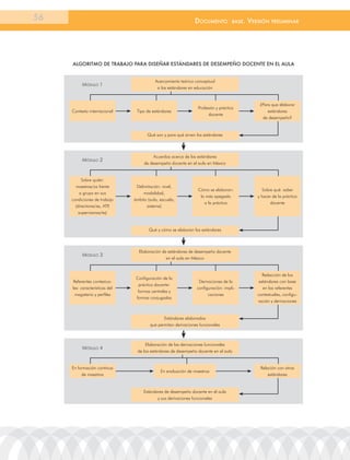 56                                                              documEnto             BasE.   VErsión   prEliminar




     AlgoritMo de trAbAjo PArA diseÑAr estÁndAres de deseMPeÑo docente en el AulA


                                           acercamiento teórico conceptual
          móDulo 1
                                            a los estándares en educación


                                                                                                  ¿Para que elaborar
                                                                  Profesión y práctica
     Contexto internacional      tipo de estándares                                                  estándares
                                                                        docente
                                                                                                   de desempeño?


                                       Qué son y para qué sirven los estándares




                                          acuerdos acerca de los estándares
          móDulo 2
                                     de desempeño docente en el aula en México


         Sobre quién:
       maestras/os frente        Delimitación: nivel,
                                                                  Cómo se elaboran:                Sobre qué: saber
          a grupo en sus             modalidad,
                                                                   lo más apegado                y hacer de la práctica
     condiciones de trabajo     ámbito (aula, escuela,
                                                                      a la práctica                     docente
       (directoras/es, atP,           sistema)
         supervisoras/es)


                                        Qué y cómo se elaboran los estándares




                                  Elaboración de estándares de desempeño docente
          móDulo 3
                                                en el aula en México


                                                                                                   redacción de los
                                 Configuración de la
      referentes contextua-                                       Derivaciones de la             estándares con base
                                  práctica docente:
     les: características del                                    configuración: impli-             en los referentes
                                  formas centrales y
      magisterio y perfiles                                             caciones                 contextuales, configu-
                                 formas conjugadas
                                                                                                 ración y derivaciones


                                                Estándares elaborados
                                        que permitan derivaciones funcionales



                                      Elaboración de las derivaciones funcionales
          móDulo 4
                                  de los estándares de desempeño docente en el aula


     En formación continua                                                                        relación con otros
                                              En evaluación de maestros
          de maestros                                                                                 estándares


                                     Estándares de desempeño docente en el aula
                                            y sus derivaciones funcionales
 
