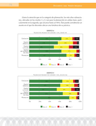 78                                                             documEnto        BasE.    VErsión   prEliminar




         Llama la atención que en la categoría de planeación, las más altas valoracio-
     nes, ubicadas en los niveles 3 y 4, son para la planeación en ambas fases, parti-
     cularmente en la segunda, que alcanza hasta un 94%. Éste puede considerarse un
     asunto en el que los docentes ubican una fortaleza de su práctica.

                                                   grÁFico 4
                             Valoraciones promeDio por cateGoría y niVel, primera Fase


         Evaluación

            Gestión
           didáctica
            Gestión
           curricular
            Gestión
       del ambiente
            de clase
         Planeación

                        0%           20%              40%              60%                80%           100%



                                            niVel 4         niVel 3      niVel 2         niVel 1




                                                   grÁFico 5
                             Valoraciones promeDio por cateGoría y niVel, seGunDa Fase


         Evaluación

            Gestión
           didáctica
            Gestión
           curricular
            Gestión
       del ambiente
            de clase
         Planeación

                        0%           20%              40%              60%                80%           100%



                                            niVel 4         niVel 3      niVel 2         niVel 1
 