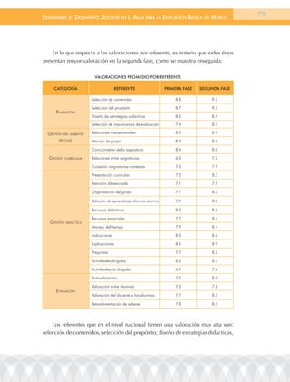 EstándarEs dE dEsEmpEño docEntE En El aula para la Educación Básica En méxico                  79




    En lo que respecta a las valoraciones por referente, es notorio que todos éstos
presentan mayor valoración en la segunda fase, como se muestra enseguida:

                          vAlorAciones ProMedio Por reFerente

     cAtegoríA                           reFerente               PriMerA FAse   segundA FAse

                         Selección de contenidos                     8.8            9.2

                         Selección del propósito                     8.7            9.2
      planeación
                         Diseño de estrategias didácticas            8.5            8.9

                         Selección de mecanismos de evaluación       7.4            8.3

  Gestión Del amBiente   relaciones interpersonales                  8.5            8.9
        De clase         Manejo de grupo                             8.3            8.6

                         Conocimiento de la asignatura               8.4            8.8

  Gestión curricular     relaciones entre asignaturas                6.3            7.2

                         Conexión asignaturas-contextos              7.3            7.9

                         Presentación curricular                     7.2            8.3

                         atención diferenciada                       7.1            7.9

                         organización del grupo                      7.7            8.3

                         relación de aprendizaje alumno-alumno       7.9            8.5

                         recursos didácticos                         8.3            8.6

                         recursos espaciales                         7.7            8.4
   Gestión DiDáctica
                         Manejo del tiempo                           7.9            8.4

                         Indicaciones                                8.0            8.6

                         Explicaciones                               8.5            8.9

                         Preguntas                                   7.7            8.2

                         actividades dirigidas                       8.3            8.7

                         actividades no dirigidas                    6.9            7.6

                         autovaloración                              7.2            8.0

                         Valoración entre alumnos                    7.0            7.8
      eValuación
                         Valoración del docente a los alumnos        7.7            8.5

                         retroalimentación de saberes                7.8            8.5




    Los referentes que en el nivel nacional tienen una valoración más alta son:
selección de contenidos, selección del propósito, diseño de estrategias didácticas,
 
