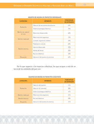 EstándarEs dE dEsEmpEño docEntE En El aula para la Educación Básica En méxico         83




                      Asuntos de MejorA en trAyectos individuAles

                                                                        PorcentAje
       cAtegoríA                                     reFerente
                                                                       de entidAdes

                               Selección de mecanismos de evaluación       63%
        planeación
                               Diseño de estrategias didácticas            75%

    Gestión Del amBiente
                               relaciones interpersonales                  63%
          De clase


                               relaciones entre asignaturas                72%
     Gestión curricular
                               Conexión asignaturas contextos              56%

                               Presentación curricular                     69%

                               atención diferenciada                       59%
     Gestión DiDáctica
                               Manejo del tiempo                           56%

                               recursos didácticos                         53%

        eValuación             Valoración del docente a los alumnos        69%




     Por lo que respecta a los trayectos colectivos, los que ocupan a más de un
tercio de las entidades del país son:



                         Asuntos de MejorA en trAyectos colectivos

                                                                        PorcentAje
       cAtegoríA                                     reFerente
                                                                       de entidAdes

                               Selección del propósito                     41%

        planeación             Selección de contenidos                     38%

                               Diseño de estrategias didácticas            41%

     Gestión curricular        relaciones entre asignaturas                31%

     Gestión DiDáctica         recursos didácticos                         38%

        eValuación             Valoración del docente a los alumnos        31%
 