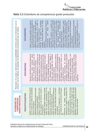 Ejecuto e identifico patrones básicos de
movimiento, como: caminar, saltar,
correr, en diferentes espacios que me
permiten actuar en mi entorno
Realizo lanzamientos y recepciones con
diferentes objetos y a varias distancias,
para mejorar mi coordinación y fuerza
Me esfuerzo en la ejecución de las habilidades motrices básicas en los juegos y
las actividades cotidianas
Ejecuto actividades de desplazamiento
con diferentes elementos, objetos y
móviles, para desarrollar mis habilidades motrices básicas
Me desplazo con seguridad en diferentes terrenos, a través de actividades de
búsqueda y juegos en la naturaleza
Me desplazo a diferentes ritmos y en
variadas direcciones
Participo activamente de diferentes
actividades que impliquen la ejecución
de habilidades motrices básicas
Participo de juegos tradicionales y los
practico con mis amigos y amigas
Manipulo diferentes objetos y elementos que me permiten mejorar mi motricidad fina

FÍSICOMOTRIZ

Valoro y cuido los juguetes y los materiales cuando participo en las actividades de
clases, en el recreo y con la familia
Respeto las normas y las reglas de seguridad y comportamiento en la clase, la
escuela, el hogar y el entorno
Participo y me integro en actividades
grupales, procurando generar un mejor
ambiente
Práctico diferentes juegos para mejorar mi
comunicación
con
los/as
demás
compañeros/as
Reconozco mi entorno y a quienes me
rodean, para interactuar según el contexto
Me expreso con mi cuerpo, para relacionarme con los compañeros y las compañeras, utilizando el movimiento para
comunicar sensaciones, sentimientos,
ideas y estados de ánimo
Pongo en acción mi imaginación y creatividad en los juegos individual y colectivo
que me permitan la toma de decisiones
Socializo mis ideas y opiniones en las
actividades que realizo con mis compañeros y compañeras
Reconozco la importancia de la naturaleza
y el medioambiente para mi vida
Práctico hábitos saludables la escuela, en
mi hogar y el entorno

SOCIOMOTRIZ

Reconozco mi cuerpo y demuestro sus posibilidades motrices para la interacción con el
entorno, con los objetos, los juguetes, los elementos y las personas que me rodean.

Exploro e identifico las diferentes partes
de mi cuerpo por medio de actividades
lúdicas y recreativas
Experimento diferentes juegos de equilibrio en variadas superficies
Exploro e identifico, mediante los sentidos, los espacios, las texturas, el peso y
la temperatura
Propongo e imagino diferentes posibilidades de ritmo y movimiento en los
juegos y las actividades de la clase
Reconozco la diferencia de género por
medio de actividades grupales
Utilizo mi motricidad fina con diferentes
materiales, para desarrollar mis creaciones artísticas
Potencio mi imaginación y creatividad
por medio de la construcción de juguetes
Reconozco los juegos tradicionales
propios de mi región y los practico con
mis amigos y amigas
Identifico y práctico los roles de mi papa
y mamá por medio de juegos que me
ayudan a fortalecer mi relación con ellos
Identifico a través del juego de imitación
diferentes roles sociales

PERCEPTIVOMOTRIZ

ESTÁNDARES DE
COMPETENCIAS
GRADO PREESCOLAR

Tabla 3.2 Estándares de competencias grado preescolar

Estándares básicos de competencia para el área de educación física,
recreación y deporte en el departamento de Antioquia

GOBERNACIÓN DE ANTIOQUIA

49

 