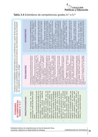 las capacidades fisicomotrices que permiten el desarrollo de mi cuerpo
Respeto la identidad y la sexualidad de mis compañeros
y compañeras en cada uno de los espacios y las
actividades integradoras que buscan estimular el
desarrollo de las capacidades fisicomotrices
Respeto las diferencias individuales y colectivas en la
realización y el rendimiento de las capacidades
físicomotrices, concertando con mis compañeros y
compañeras las reglas de juego
Reconozco los cambios físicos presentados durante mi
desarrollo corporal, teniendo en cuenta la relación con
el otro para el aumento gradual de las exigencias
durante la práctica de expresiones motrices
Demuestro interés y motivación cuando realizo
actividades que generan trabajo individual y grupal,
fortaleciendo mis capacidades físicas y mis hábitos de
vida saludable
Identifico y reconozco los conceptos de fuerza, velocidad, resistencia y flexibilidad, y los aplico adecuadamente en las expresiones motrices
Practico y propongo juegos predeportivos que favorezcan mi desarrollo personal y el de mis compañeros y
compañeras
Utilizo las capacidades físicas en la ejecución de las
expresiones motrices, empleando una adecuada
respiración en la ejecución de las tareas
Valoro la actividad motriz como eje fundamental en mi
desarrollo corporal, practicando las expresiones
motrices como medio para el desarrollo de mis capacidades físicas
Me adapto a los diferentes procesos de trabajo, teniendo como base las capacidades físicas en la realización
de las actividades, siendo creativo e innovador en su
aplicación
Realizo, en forma secuencial, ejercicios para adquirir
potencialidad en el desarrollo de mis capacidades
físicas

Comprendo las normas de seguridad en la práctica de

FÍSICOMOTRIZ

Reconozco mis fortalezas y debilidades de desempeño motor para mantenerlas o mejorarlas en el
diario vivir, respetando a mis compañeros y
compañeras cuando practicamos expresiones
motrices
Acepto las sugerencias dadas por el/la profesor/a
y mis compañeros/as, como valor de sana convivencia, cuando participo en juegos de cooperación y oposición
Me integro a través del juego, relacionándome
con los otros, respetando las normas y empleando el cuerpo como eje de comunicación cuando
interactúo con mis compañeros y compañeras
Identifico las relaciones interpersonales, los
valores de equidad y tolerancia que se presentan
en las actividades motrices
Acepto el triunfo o la derrota, asumiendo e
interpretando, con responsabilidad, los roles que
se generan con mis compañeros y compañeras en
la práctica de las expresiones motrices orientadas
al mejoramiento de mi desempeño
Conservo y protejo los ambientes naturales en los
cuales realizo diferentes expresiones motrices,
adquiriendo una conciencia ecológica en mi
entorno
Práctico actividades ejecutadas en clase fuera del
contexto escolar, mejorando mi calidad de vida en
todo momento
Participo de diferentes actividades deportivas,
recreativas y culturales como parte de mi formación integral
Realizo prácticas motrices que estimulan mi
rendimiento dentro de los ámbitos sociales y
culturales de la comunidad, utilizando eficientemente los recursos y elementos que nos ofrece el
entorno

SOCIOMOTRIZ

Fortalezco mis habilidades motrices básicas y sus combinaciones, a partir de las expresiones
motrices y sus posibilidades de aplicación en mi entorno, para interactuar con mis compañeros, compañeras y amigos y amigas

Consolido el concepto de imagen
corporal por medio de diferentes actividades
Propongo acciones para la construcción
de un medioambiente favorable en mi
comunidad, a través de la práctica de
las habilidades motrices específicas
según la expresión motriz
Adopto posturas corporales que me
permiten cuidar y mantener una buena
salud, cuando practico hábitos de
higiene que favorecen mi bienestar
Refuerzo los conceptos de lateralidad,
ubicación espacio-temporal, equilibrio,
esquema corporal, ritmo y coordinación, mediante la práctica de formas
jugadas de las expresiones motrices
Me ubico en el espacio y el tiempo
durante las diferentes expresiones
motrices practicadas, teniendo como
referencia los puntos cardinales
Participo en actividades grupales que
implican movimientos de conciencia
corporal dinámicos y estáticos, realizando juegos recreativos, lúdicos y
deportivos, mientras estimulo mi creatividad y mi capacidad intelectual

PERCEPTIVOMOTRIZ

ESTÁNDARES
DE COMPETENCIAS
GRADOS 4.º A 5.º

Tabla 3.4 Estándares de competencias grados 4.º a 5.º		

Estándares básicos de competencia para el área de educación física,
recreación y deporte en el departamento de Antioquia

GOBERNACIÓN DE ANTIOQUIA

51

 
