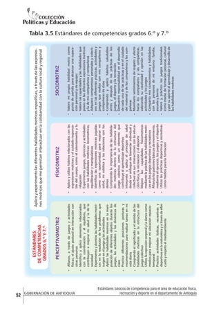 52
Aplico y utilizo hábitos relacionados con las
expresiones motrices y el cuidado responsable del cuerpo, como el calentamiento y la
relajación
Experimento juegos, ejercicios y actividades
con las habilidades motrices: locomotrices,
equilibración y manipulativas
Identifico las expresiones motrices jugadas
como una oportunidad para mejorar mi
salud, mi estética y las relaciones con los
demás
Comprendo la importancia de las habilidades motrices dentro de la estructura del
juego colectivo como un elemento que
contribuye al aprendizaje deportivo
Interpreto y aplico el principio de salud
desde un enfoque de bienestar individual y
colectivo en sus interacciones con la educación física, la recreación y el deporte
Mejoro las capacidades fisicomotrices
mediante la práctica de las habilidades motrices en los juegos deportivos y recreativos
Afianzo los patrones básicos de movimiento,
mediante el ejercicio, los juegos y el deporte
Utilizo las prácticas deportivas y recreativas
como medios para la formación

FÍSICOMOTRIZ

Valoro mi propia habilidad motriz como
punto de partida para alcanzar una superación personal y de equipo
Valoro las capacidades y las habilidades que
poseo en las diferentes expresiones motrices
y la de mis compañeros y compañeras
Adquiero compromisos personales y colectivos en las diferentes prácticas, actividades y
juegos que realizo con mis compañeros y
compañeras de clase
Comprendo y aplico hábitos saludables
antes y después de las prácticas de los
juegos, el deporte y la recreación
Demuestro responsabilidad en el desarrollo
de cada una de las prácticas y en el cuidado
del material y de los compañeros y las compañeras
Manifiesto sentimientos de respeto y afecto
hacia los compañeros y las compañeras,
valorando su creatividad y opinión en las
actividades y los juegos
Comparto mis conocimientos y habilidades
con las personas de mi entorno: familia,
escuela y barrio
Valoro y práctico los juegos tradicionales
como medio de formación personal, cultural
y por su aporte al aprendizaje y desarrollo de
las habilidades motrices

SOCIOMOTRIZ

Aplico y experimento las diferentes habilidades motrices específicas, a través de las expresiones motrices que me permitan interactuar en la cotidianidad con la cultura local y regional

Afianzo, a través de juegos y actividades
físicas, el ajuste postural en interacción con
otras personas
Identifico y aplico elementos relacionados
con la coordinación y el equilibrio, que
contribuyen a mejorar mi salud y la de la
sociedad
Experimento y domino las habilidades motrices en la resolución de los problemas que
surgen en el juego y las actividades
Aplico las habilidades motrices en la manipulación de diferentes objetos durante los
juegos, las actividades y las dinámicas de
clase
Practico diferentes posiciones, posturas y
recomendaciones para realizar tareas en mi
vida diaria
Comprendo el significado y el sentido de las
habilidades motrices en la estructura del
juego colectivo
Utilizo la expresión corporal y la danza como
medios para mejorar mi ubicación espaciotemporal
Practico actividades lúdicas, recreativas y
deportivas en la naturaleza y a través de ellas
cuido y respeto el medioambiente

PERCEPTIVOMOTRIZ

ESTÁNDARES
DE COMPETENCIAS
GRADOS 6.º Y 7.º

Tabla 3.5 Estándares de competencias grados 6.º y 7.º		

GOBERNACIÓN DE ANTIOQUIA

Estándares básicos de competencia para el área de educación física,
recreación y deporte en el departamento de Antioquia

 