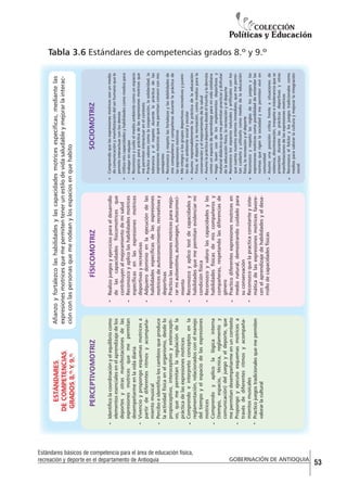 Realizo juegos y ejercicios para el desarrollo
de las capacidades físicomotrices que
contribuyen al mejoramiento de mi salud
Reconozco y aplico las habilidades motrices
específicas en las expresiones motrices
deportivas y recreativas
Adquiero dominio en la ejecución de las
habilidades específicas de las expresiones
motrices de autoconocimiento, recreativas y
deportivas
Practico las expresiones motrices para mejorar mi autoestima, autoimagen, autoconocimiento
Reconozco y aplico test de capacidades y
habilidades que me permitan evidenciar mi
condición física
Reconozco y valoro las capacidades y las
habilidades físicas de mis compañeros y
compañeras, respetando las diferencias de
género
Practico diferentes expresiones motrices en
medio natural, demostrando cuidado para
su conservación
Reconozco que la practica constante y sistemática de las expresiones motrices favorecen el aprendizaje de habilidades y el desarrollo de capacidades físicas

FÍSICOMOTRIZ

Comprendo que las expresiones motrices son un medio
de comunicación y manifestación del ser humano que le
permite interactuar con los demás
Utilizo mis capacidades y habilidades como medios para
trabajar en equipo
Reconozco y cuido el medio ambiente como un espacio
propicio para práctica de las expresiones motrices que
me permitan interactuar en el contexto
Practico valores como la cooperación, la solidaridad, la
tolerancia y el respeto durante la práctica de las
expresiones motrices que me permitan convivir con mis
semejantes
Reconozco y respeto las fortalezas y las debilidades de
mis compañeros y compañeras durante la práctica de
las expresiones motrices
Me integro a los grupos deportivos recreativos y juveniles de mi ambiente social y escolar
Asumo responsablemente la práctica de la educación
física, el deporte y la recreación, como medios para la
conservación y el mejoramiento de la salud
Asumo la práctica deportiva desde el triunfo y la derrota
como un espacio de aprendizaje para mi vida cotidiana
Hago buen uso de los implementos deportivos y
material didáctico que me permitan practicar y disfrutar
de la educación física, la recreación y el deporte
Reconozco los espacios naturales y artificiales con los
que cuenta nuestro entorno inmediato, que me permitan cuidarlo y utilizarlo como medio de la educación
física, la recreación y el deporte
Reconozco y respeto las reglas de los juegos y las
expresiones motrices como posibilidad de entender las
normas que rigen la sociedad y me permiten vivir en
comunidad
Asumo una posición crítica frente a situaciones de
violencia, discriminación, irrespeto e intolerancia que se
presentan durante las prácticas deportivas y otras
manifestaciones de las expresiones motrices
Reconozco el folclor y los juegos tradicionales como
medios para valorar la cultura y mejorar la integración
social

SOCIOMOTRIZ

Afianzo y fortalezco las habilidades y las capacidades motrices específicas, mediante las
expresiones motrices que me permiten tener un estilo de vida saludable y mejorar la interacción con las personas que me rodean y los espacios en que habito

Identifico la coordinación y el equilibrio como
elementos esenciales en el aprendizaje de los
deportes y otras manifestaciones de las
expresiones motrices que me permitan
desempeñarme en la vida diaria
Vivencio y propongo esquemas motrices a
partir de diferentes ritmos y acompañamiento musical
Percibo e identifico los cambios que produce
la actividad física en el organismo, desde lo
propioceptivo, interoceptivo y exteroceptivo, que me permitan la regulación de la
práctica de las expresiones motrices
Comprendo e interpreto conceptos en la
reglamentación, relacionados con el manejo
del tiempo y el espacio de las expresiones
motrices
Comprendo y aplico la lógica interna
(tiempo, espacio, técnica, reglamento y
comunicación) del juego y el deporte, que
me permitan desempeñarme en un contexto
Propongo y ejecuto esquemas motrices a
través de diferentes ritmos y acompañamientos musicales
Practico juegos tradicionales que me permiten
valorar la cultural

PERCEPTIVOMOTRIZ

ESTÁNDARES
DE COMPETENCIAS
GRADOS 8.º Y 9.º

Tabla 3.6 Estándares de competencias grados 8.º y 9.º		

Estándares básicos de competencia para el área de educación física,
recreación y deporte en el departamento de Antioquia

GOBERNACIÓN DE ANTIOQUIA

53

 