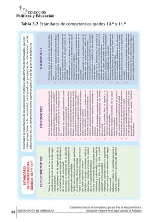 54
Valoro el desarrollo de las capacidades fisicomotrices como elementos fundamentales de la práctica
de la educación física, la recreación y el deporte
Promuevo la posibilidad de un medioambiente
sano para el desarrollo de mi condición físicomotriz
Reconozco las capacidades fisicomotrices como
expresiones de una buena salud
Valoro la estética corporal y las capacidades fisicomotrices como elementos del desarrollo humano
Respeto, en la práctica de las expresiones motrices, la condición y la orientación sexual, religiosa o
política de los compañeros y las compañeras
Soy consciente de la importancia de una práctica
motriz con enfoque científico
Practico diferentes ejercicios y juegos para el
desarrollo de las capacidades físicomotrices
Valoro la preparación previa para la práctica de las
expresiones motrices deportivas individuales y
colectivas
Participo en actividades competitivas de acuerdo
con mis posibilidades fisicomotrices, con sentido
ético y moral
Reconozco la actividad física, el deporte y la
recreación, como aspectos fundamentales para un
estilo de vida saludable
Identifico conceptos relacionados con las capacidades fisicomotrices
Valoro y comprendo la importancia de la educación corporal como fundamento de la salud
Planeo y ejecuto un plan personal de preparación
física para el mantenimiento de mi salud
Conozco las posibilidades de mi cuerpo y a partir
de ello propendo por un cuerpo armónico y sano,
previniendo acciones que puedan involucrar
lesiones físicas

FÍSICOMOTRIZ

Participo y apoyo los programas de educación física,
recreación y deporte que se promueven en mi comunidad
Reconozco que el cuidado del medioambiente favorece las condiciones para la práctica de una actividad
física saludable
Involucro las expresiones motrices como elemento de
desarrollo del proyecto de educación sexual en mi
comunidad
Me comprometo con la difusión de creación de
ambientes favorables para el desarrollo de una sexualidad sana entre mis congéneres
Respeto las prácticas deportivas y recreativas de los
demás y cuido los espacios públicos deportivos de mi
comunidad
Elaboro y propongo a mi comunidad proyectos de
actividad física, ocio, tiempo libre y salud, con los
elementos adquiridos en mi proceso educativo
Utilizo el deporte, la educación física y la recreación
como medios para el cuidado de mi salud y la adquisición de valores
Comprendo que la educación física, la recreación y el
deporte nos permite un intercambio cultural en los
ámbitos regional, nacional e internacional
Practico los juegos tradicionales de mi entorno y
promuevo, en los demás, la defensa del medioambiente como posibilidad de una buena salud
Interpreto y aplico adecuadamente los reglamentos de
los deportes individuales y de conjunto como medio
para propiciar el juego limpio
Valoro la participación ciudadana en los diferentes
programas para el desarrollo de las prácticas corporales relacionadas con la educación física, el deporte y la
recreación
Promuevo la práctica de actividades físicas como un
elemento fundamental en las relaciones interpersonales
Promuevo el respeto de la condición sexual, religiosa o
política mediante la práctica de expresiones motrices

SOCIOMOTRIZ

Reconozco la importancia de las expresiones motrices culturalmente determinadas, que permiten proyectarme a la comunidad, participando en propuestas de intervención social,
adquiriendo así, un compromiso como agente propositivo de las practicas corporales

Valoro la importancia de las capacidades
coordinativas para la práctica de las expresiones motrices
Soy consciente de la importancia de la
actividad física como aspecto fundamental
de mi desarrollo psicosexual
Reconozco la importancia de la actividad
física como un aspecto fundamental en mi
proyecto de vida saludable
Tengo una actitud positiva para participar
en actividades rítmico-danzarias
Valoro las actividades físicas que se relacionen con la expresión corporal
Participo en juegos recreativos, lúdicos y
deportivos, mientras estimulo mi creatividad y mi capacidad intelectual
Ejecuto motrizmente los principales ritmos
modernos y tradicionales, como medio de
comunicarme con el otro sexo y como
expresión de mi sexualidad
Demuestro habilidad rítmica y argumento
su importancia como elemento de la expresión corporal
Refuerzo y valoro mi identidad personal y
cultural, mediante la práctica de expresiones motrices

PERCEPTIVOMOTRIZ

ESTÁNDARES
DE COMPETENCIAS
GRADOS 10.º Y 11.º

Tabla 3.7 Estándares de competencias grados 10.º y 11.º		

GOBERNACIÓN DE ANTIOQUIA

Estándares básicos de competencia para el área de educación física,
recreación y deporte en el departamento de Antioquia

 