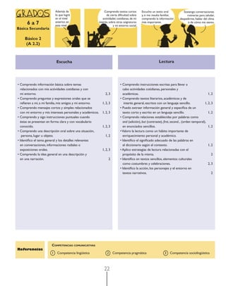 22
Referencias
COMPETENCIAS COMUNICATIVAS
1 Competencia lingüística 2 Competencia pragmática 3 Competencia sociolingüística
Escucha Lectura
• Comprendo información básica sobre temas
relacionados con mis actividades cotidianas y con
mi entorno. 2, 3
• Comprendo preguntas y expresiones orales que se
reﬁeren a mí, a mi familia, mis amigos y mi entorno. 1, 2, 3
• Comprendo mensajes cortos y simples relacionados
con mi entorno y mis intereses personales y académicos. 1, 2, 3
• Comprendo y sigo instrucciones puntuales cuando
éstas se presentan en forma clara y con vocabulario
conocido. 1, 2, 3
• Comprendo una descripción oral sobre una situación,
persona, lugar u objeto. 1, 2
• Identiﬁco el tema general y los detalles relevantes
en conversaciones, informaciones radiales o
exposiciones orales. 1, 2, 3
• Comprendo la idea general en una descripción y
en una narración. 2
• Comprendo instrucciones escritas para llevar a
cabo actividades cotidianas, personales y
académicas. 1, 2
• Comprendo textos literarios, académicos y de
interés general, escritos con un lenguaje sencillo. 1, 2, 3
• Puedo extraer información general y especíﬁca de un
texto corto y escrito en un lenguaje sencillo. 1, 2
• Comprendo relaciones establecidas por palabras como
and (adición), but (contraste), ﬁrst, second... (orden temporal),
en enunciados sencillos. 1, 2
•Valoro la lectura como un hábito importante de
enriquecimiento personal y académico.
• Identiﬁco el signiﬁcado adecuado de las palabras en
el diccionario según el contexto. 1, 2
• Aplico estrategias de lectura relacionadas con el
propósito de la misma. 2
• Identiﬁco en textos sencillos, elementos culturales
como costumbres y celebraciones. 2, 3
• Identiﬁco la acción, los personajes y el entorno en
textos narrativos. 2
6 a 7
Básica Secundaria
Básico 2
(A 2.2)
Comprendo textos cortos
de cierta diﬁcultad sobre
actividades cotidianas, de mi
interés, sobre otras asignaturas
y mi entorno social.
actividades cotidianas, de mi
interés, sobre otras asignaturas
y mi entorno social.
Escucho un texto oral
y, si me resulta familiar,
comprendo la información
más importante.
Sostengo conversaciones
rutinarias para saludar,
despedirme, hablar del clima
o de cómo me siento.más importante.
despedirme, hablar del climadespedirme, hablar del clima
o de cómo me siento.
Además de
lo que logré
en el nivel
anterior, en
este nivel
 