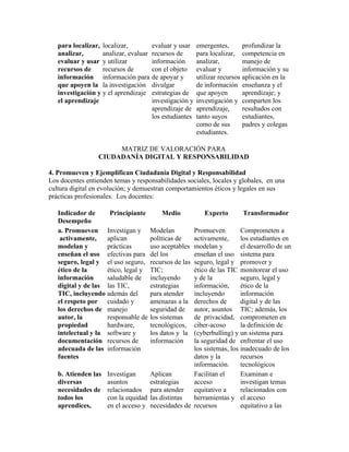 para localizar, localizar,          evaluar y usar    emergentes,         profundizar la
   analizar,       analizar, evaluar   recursos de       para localizar,     competencia en
   evaluar y usar y utilizar           información       analizar,           manejo de
   recursos de     recursos de         con el objeto     evaluar y           información y su
   información información para        de apoyar y       utilizar recursos   aplicación en la
   que apoyen la la investigación      divulgar          de información      enseñanza y el
   investigación y y el aprendizaje    estrategias de    que apoyen          aprendizaje; y
   el aprendizaje                      investigación y   investigación y     comparten los
                                       aprendizaje de    aprendizaje,        resultados con
                                       los estudiantes   tanto suyos         estudiantes,
                                                         como de sus         padres y colegas
                                                         estudiantes.

                      MATRIZ DE VALORACIÓN PARA
                 CIUDADANÍA DIGITAL Y RESPONSABILIDAD

4. Promueven y Ejemplifican Ciudadanía Digital y Responsabilidad
Los docentes entienden temas y responsabilidades sociales, locales y globales, en una
cultura digital en evolución; y demuestran comportamientos éticos y legales en sus
prácticas profesionales. Los docentes:

   Indicador de      Principiante          Medio            Experto          Transformador
   Desempeño
   a. Promueven Investigan y           Modelan   Promueven         Comprometen a
    activamente,    aplican            políticas de
                                                 activamente,      los estudiantes en
   modelan y        prácticas          uso aceptables
                                                 modelan y         el desarrollo de un
   enseñan el uso efectivas para       del los   enseñan el uso sistema para
   seguro, legal y el uso seguro,      recursos de las
                                                 seguro, legal y promover y
   ético de la      ético, legal y     TIC;      ético de las TIC monitorear el uso
   información      saludable de       incluyendoy de la           seguro, legal y
   digital y de las las TIC,           estrategias
                                                 información,      ético de la
   TIC, incluyendo además del          para atender
                                                 incluyendo        información
   el respeto por cuidado y            amenazas a la
                                                 derechos de       digital y de las
   los derechos de manejo              seguridad de
                                                 autor, asuntos TIC; además, los
   autor, la        responsable de     los sistemas
                                                 de privacidad, comprometen en
   propiedad        hardware,          tecnológicos,
                                                 ciber-acoso       la definición de
   intelectual y la software y         los datos y la
                                                 (cyberbulling) y un sistema para
   documentación recursos de           información
                                                 la seguridad de enfrentar el uso
   adecuada de las información                   los sistemas, los inadecuado de los
   fuentes                                       datos y la        recursos
                                                 información.      tecnológicos
   b. Atienden las Investigan     Aplican        Facilitan el      Examinan e
   diversas        asuntos        estrategias    acceso            investigan temas
   necesidades de relacionados para atender      equitativo a      relacionados con
   todos los       con la equidad las distintas  herramientas y el acceso
   aprendices,     en el acceso y necesidades de recursos          equitativo a las
 