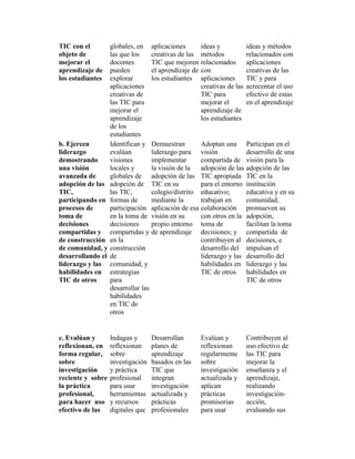 TIC con el         globales, en      aplicaciones      ideas y            ideas y métodos
objeto de          las que los       creativas de las métodos             relacionados con
mejorar el         docentes          TIC que mejoren relacionados         aplicaciones
aprendizaje de     pueden            el aprendizaje de con                creativas de las
los estudiantes    explorar          los estudiantes aplicaciones         TIC y para
                   aplicaciones                        creativas de las   acrecentar el uso
                   creativas de                        TIC para           efectivo de estas
                   las TIC para                        mejorar el         en el aprendizaje
                   mejorar el                          aprendizaje de
                   aprendizaje                         los estudiantes
                   de los
                   estudiantes
b. Ejercen         Identifican y     Demuestran        Adoptan una        Participan en el
liderazgo          evalúan           liderazgo para visión                desarrollo de una
demostrando        visiones          implementar       compartida de      visión para la
una visión         locales y         la visión de la   adopción de las    adopción de las
avanzada de        globales de       adopción de las TIC apropiada        TIC en la
adopción de las    adopción de       TIC en su         para el entorno    institución
TIC,               las TIC,          colegio/distrito educativo;          educativa y en su
participando en    formas de         mediante la       trabajan en        comunidad,
procesos de        participación     aplicación de esa colaboración       promueven su
toma de            en la toma de     visión en su      con otros en la    adopción,
decisiones         decisiones        propio entorno toma de               facilitan la toma
compartidas y      compartidas y     de aprendizaje decisiones; y         compartida de
de construcción    en la                               contribuyen al     decisiones, e
de comunidad, y    construcción                        desarrollo del     impulsan el
desarrollando el   de                                  liderazgo y las    desarrollo del
liderazgo y las    comunidad, y                        habilidades en     liderazgo y las
habilidades en     estrategias                         TIC de otros       habilidades en
TIC de otros       para                                                   TIC de otros
                   desarrollar las
                   habilidades
                   en TIC de
                   otros


c. Evalúan y       Indagan y         Desarrollan       Evalúan y          Contribuyen al
reflexionan, en    reflexionan       planes de         reflexionan        uso efectivo de
forma regular,     sobre             aprendizaje       regularmente       las TIC para
sobre              investigación     basados en las    sobre              mejorar la
investigación      y práctica        TIC que           investigación      enseñanza y el
reciente y sobre   profesional       integran          actualizada y      aprendizaje,
la práctica        para usar         investigación     aplican            realizando
profesional,       herramientas      actualizada y     prácticas          investigación-
para hacer uso     y recursos        prácticas         promisorias        acción,
efectivo de las    digitales que     profesionales     para usar          evaluando sus
 