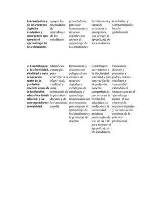 herramientas y    apoyan las        prometedoras,       herramientas y     resultados, y
de los recursos   necesidades       para usar           recursos           compartiéndolos
digitales         de                herramientas y      existentes o       local y
existentes y      aprendizaje       recursos            emergentes,        globalmente
emergentes que    de los            digitales que       que apoyen el
apoyan el         estudiantes       apoyen el           aprendizaje de
aprendizaje de                      aprendizaje de      los estudiantes
los estudiantes                     los estudiantes




d. Contribuyen Identifican          Demuestran y        Contribuyen        Demostrar,
a la efectividad, estrategias       discuten con        activamente a      discutir y
vitalidad y auto para               colegas el uso      la efectividad,    presentar a
renovación        contribuir a la   efectivo de         vitalidad y auto   padres, líderes
tanto de la       efectividad,      recursos            renovación de      escolares y
profesión         vitalidad y       digitales y         la profesión       comunidad
docente como de auto                estrategias de      docente,           extendida el
la institución    renovación de     enseñanza y         compartiendo,      impacto que en el
educativa donde la profesión        aprendizaje         con otros en la    aprendizaje
laboran y su      docente y de      relacionadas con    institución        tienen el uso
correspondiente la comunidad        esos recursos,      educativa, la      efectivo de
comunidad         escolar           para mejorar el     profesión y la     recursos digitales
                                    aprendizaje de      comunidad,         y la renovación
                                    los estudiantes y   prácticas          continua de la
                                    la profesión de     promisorias de     práctica
                                    docente             uso de las TIC     profesional
                                                        para mejorar el
                                                        aprendizaje de
                                                        los estudiantes
 