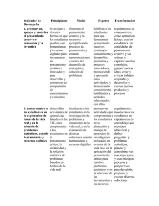 Indicador de         Principiante           Medio            Experto        Transformador
Desempeño
a. promueven,        investigan y fomentan el            habilitan a los    regularmente se
apoyan y modelan     discuten        pensamiento         estudiantes        comprometen,
el pensamiento       formas en que creativo y la         para que           como aprendices
creativo e           los estudiantes inventiva           demuestren         líderes, con los
innovador y la       pueden usar ejemplificando          pensamiento        estudiantes en
inventiva            herramientas procesos de            creativo,          actividades de
                     y recursos      pensamiento y       construyan         pensamiento
                     digitales para creando              conocimiento y     creativo y los
                     incrementar representaciones        desarrollen        animan a
                     su              visuales del        productos y        explorar asuntos
                     pensamiento desarrollo de           procesos           complejos,
                     creativo e      conceptos y         innovadores,       generar nuevas
                     innovador y solución de             promoviendo        ideas, crear y
                     para            problemas           y apoyando         criticar trabajos
                     desarrollar y                       estas              originales y
                     comunicar su                        actividades, y     desarrollar y
                     comprensión                         demostrando        evaluar nuevos
                     de                                  conocimiento,      productos y
                     conocimientos                       habilidades y      procesos
                     y conceptos                         actitudes
                                                         relacionados
                                                         con ellas
b. comprometen a     desarrollan      involucran a los   promueven          regularmente,
los estudiantes en   actividades de   estudiantes en la actividades que     involucran a los
la exploración de    aprendizaje      investigación de comprometen a        estudiantes en
temas de la vida     basadas en las   problemas y        los estudiantes    experiencias de
real y en la         TIC, para        situaciones de la en la               aprendizaje que
solución de          comprometer      vida real, y en la planeación y       requieren
problemas            a los            evaluación de      manejo de          identificar y
auténticos, usando   estudiantes en   diversas           proyectos de       definir
herramientas y       el               soluciones usando investigación       preguntas y
recursos digitales   pensamiento      herramientas y     enfocados en       problemas
                     crítico, la      recursos digitales eventos de la      auténticos,
                     creatividad y                       vida real, en la   planear y
                     la solución                         aplicación del     administrar sus
                     auténtica de                        pensamiento        investigaciones,
                     problemas                           crítico para       y usar múltiples
                     basados en                          resolver           procesos y
                     hechos de la                        problemas          perspectivas
                     vida real                           auténticos y en    para descubrir,
                                                         la selección de    proponer y
                                                         las                evaluar diversas
                                                         herramientas y     soluciones
                                                         los recursos
 