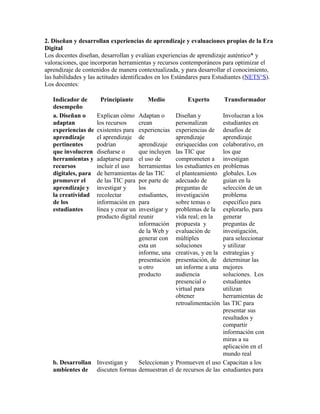 2. Diseñan y desarrollan experiencias de aprendizaje y evaluaciones propias de la Era
Digital
Los docentes diseñan, desarrollan y evalúan experiencias de aprendizaje auténtico* y
valoraciones, que incorporan herramientas y recursos contemporáneos para optimizar el
aprendizaje de contenidos de manera contextualizada, y para desarrollar el conocimiento,
las habilidades y las actitudes identificados en los Estándares para Estudiantes (NETS°S).
Los docentes:

   Indicador de       Principiante         Medio           Experto          Transformador
   desempeño
   a. Diseñan o      Explican cómo      Adaptan o      Diseñan y Involucran a los
   adaptan           los recursos       crean          personalizan
                                                                 estudiantes en
   experiencias de   existentes para    experiencias   experiencias de
                                                                 desafíos de
   aprendizaje       el aprendizaje     de             aprendizaje
                                                                 aprendizaje
   pertinentes       podrían            aprendizaje    enriquecidas con
                                                                 colaborativo, en
   que involucren    diseñarse o        que incluyen   las TIC que
                                                                 los que
   herramientas y    adaptarse para     el uso de      comprometen a
                                                                 investigan
   recursos          incluir el uso     herramientas   los estudiantes en
                                                                 problemas
   digitales, para   de herramientas    de las TIC     el planteamiento
                                                                 globales. Los
   promover el       de las TIC para    por parte de   adecuado de
                                                                 guían en la
   aprendizaje y     investigar y       los            preguntas de
                                                                 selección de un
   la creatividad    recolectar         estudiantes,   investigación
                                                                 problema
   de los            información en     para           sobre temas o
                                                                 específico para
   estudiantes       línea y crear un   investigar y   problemas de la
                                                                 explorarlo, para
                     producto digital   reunir         vida real; en la
                                                                 generar
                                        información    propuesta y
                                                                 preguntas de
                                        de la Web y    evaluación de
                                                                 investigación,
                                        generar con    múltiples para seleccionar
                                        esta un        solucionesy utilizar
                                        informe, una   creativas, y en la
                                                                 estrategias y
                                        presentación   presentación, de
                                                                 determinar las
                                        u otro         un informe a una
                                                                 mejores
                                        producto       audiencia soluciones. Los
                                                       presencial o
                                                                 estudiantes
                                                       virtual para
                                                                 utilizan
                                                       obtener   herramientas de
                                                       retroalimentación
                                                                 las TIC para
                                                                 presentar sus
                                                                 resultados y
                                                                 compartir
                                                                 información con
                                                                 miras a su
                                                                 aplicación en el
                                                                 mundo real
   b. Desarrollan Investigan y  Seleccionan y Promueven el uso Capacitan a los
   ambientes de discuten formas demuestran el de recursos de las estudiantes para
 