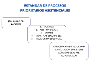 SEGURIDAD DEL
PACIENTE
1. POLITICA
2. GESTION DE ACT.
3. COMITÉ
4. PRACTICAS SEGURAS (11)
5. PROMOCION SEGURIDAD
CAPACITACION EN SEGURIDAD
CAPACITACION EN RIESGOS
ACTIVIDADES AL PTE.
AUTOCUIDADO
 