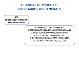 GPC
PROTOCOLOS ATENCION
PROCEDIMIENTOS
6. OBJETO/ALCANCE/ENFOQUE
DIFERENCIAL/TH/EQUIPO/MED/DM/INSUMOS
7. EVIDENCIA DE FORMACION CONTINUA
8. GPC / PROTOCOLOS MINISTERIO
9. GPC PARA PATOLOGIAS MAS FRECUENTES
10. EVIDENCIA ADOPCION / DLLO GPC
 