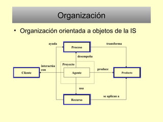 Organización
• Organización orientada a objetos de la IS
Cliente Agente
Proceso
Recurso
Producto
Proyecto
usa
se aplican a
transforma
produce
desempeña
interactúa
con
ayuda
 