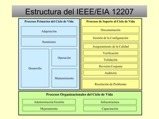 Estructura del IEEE/EIA 12207
Adquisición
Suministro
Desarrollo
Operación
Mantenimiento
Documentación
Gestión de la Configuración
Resolución de Problemas
Aseguramiento de la Calidad
Verificación
Validación
Revisión Conjunta
Auditoría
Mejoramiento
Administración/Gestión Infraestructura
Capacitación
Procesos Primarios del Ciclo de Vida Procesos de Soporte al Ciclo de Vida
Procesos Organizacionales del Ciclo de Vida
 