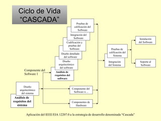 Ciclo de Vida
“CASCADA”
Aplicación del IEEE/EIA 12207.0 a la estrategia de desarrollo denominada “Cascada”
Análisis de
requisitos del
sistema
Diseño
arquitectónico
del sistema
Análisis de
requisitos del
software
Diseño
arquitectónico
del software
Diseño detallado
del software
Codificación y
pruebas del
Software
Integración del
Software
Pruebas de
calificación del
Software
Integración
del Sistema
Pruebas de
calificación del
Sistema
Instalación
del Software
Soporte al
Software
Componente del
Software n ...
Componentes de
Hardware
Componente del
Software 1
 