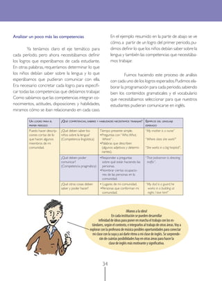 Analizar un poco más las competencias                                 En el ejemplo resumido en la parte de abajo se ve
                                                                      cómo, a partir de un logro del primer periodo, pu-
        Ya teníamos claro el eje temático para                        dimos deﬁnir lo que los niños debían saber sobre la
cada período, pero ahora necesitábamos deﬁnir                         lengua y también las competencias que necesitába-
los logros que esperábamos de cada estudiante.                        mos trabajar.
En otras palabras, requeríamos determinar lo que
los niños debían saber sobre la lengua y lo que                                Fuimos haciendo este proceso de análisis
esperábamos que pudieran comunicar con ella.                          con cada uno de los logros esperados. Pudimos ela-
Era necesario concretar cada logro, para especiﬁ-                     borar la programación para cada periodo, sabiendo
car todas las competencias que debíamos trabajar.                     bien los contenidos gramaticales y el vocabulario
Como sabíamos que las competencias integran co-                       que necesitábamos seleccionar para que nuestros
nocimientos, actitudes, disposiciones y habilidades,                  estudiantes pudieran comunicarse en inglés.
miramos cómo se iban relacionando en cada caso.

         UN LOGRO PARA EL       ¿QUÉ COMPETENCIAS, SABERES Y HABILIDADES NECESITAMOS TRABAJAR? EJEMPLOS DEL LENGUAJE
         PRIMER PERÍODO                                                                            ESPERADO

         Puedo hacer descrip-   ¿Qué deben saber los         Tiempo presente simple.               “My mother is a nurse”
         ciones cortas de lo    niños sobre la lengua?       •Preguntas con “Who, What,
         que hacen algunos      (Competencia lingüística)      Where” .                            “Where does she work?”
         miembros de mi                                      •Palabras que describen
         comunidad.                                           (algunos adjetivos y determi-        “She works in a big hospital”.
                                                              nantes).
                                ¿Qué deben poder             •Responder a preguntas                “That policeman is directing
                                comunicar?                    sobre qué están haciendo las          trafﬁc”.
                                (Competencia pragmática)      personas.
                                                             •Nombrar ciertas ocupacio-
                                                              nes de las personas en la
                                                              comunidad.
                                ¿Qué otras cosas deben       • Lugares de mi comunidad.             “My dad is a guard; he
                                saber y poder hacer?         •Personas que conforman mi              works in a building at
                                                               comunidad.                            night. I love him!”




                                                                                    ¡Manos a la obra!
                                                                       En cada institución se pueden desarrollar
                                                            inﬁnidad de ideas para poner en marcha el trabajo con los es-
                                                       tándares, según el contexto, e integrarlos al trabajo de otras áreas. Voy a
                                                     explorar con la profesora de música posibles oportunidades para conectar
                                                       mi clase con la suya y así darle ritmo a mi clase de inglés. Se sorprende-
                                                             rán de cuántas posibilidades hay en otras áreas para hacer la
                                                                     clase de inglés más motivante y signiﬁcativa.




                                                               34
 
