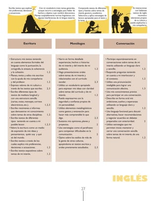 Escribo textos que explican         Con mi vocabulario trato temas generales,    Comprendo textos de diferentes                               En interacciones
mis preferencias, decisiones      aunque recurro a estrategias para hablar de    tipos y fuentes sobre temas de                                  con hablantes
y actuaciones.                    hechos y objetos cuyo nombre desconozco.       interés general y académico.                                  nativos de inglés
                               Manejo aceptablemente normas lingüísticas, con    Selecciono y aplico estrategias de                                  reconozco
                                  algunas interferencias de mi lengua materna.   lectura apropiadas para el texto y                         elementos propios
                                                                                 la tarea.                                                      de su cultura y
                                                                                                                                           puedo explicarlos a
                                                                                                                                              mis compañeros.




                 Escritura                                              Monólogos                                          Conversación




• Estructuro mis textos teniendo                         • Narro en forma detallada                              • Participo espontáneamente en
  en cuenta elementos formales del                         experiencias, hechos o historias                       conversaciones sobre temas de mi
  lenguaje como la puntuación, la                          de mi interés y del interés de mi                      interés utilizando un lenguaje claro
  ortografía, la sintaxis, la coherencia                   audiencia.                           1, 2              y sencillo.                          1, 2
  y la cohesión.                            1, 2         • Hago presentaciones orales                           • Respondo preguntas teniendo
• Planeo, reviso y edito mis escritos                      sobre temas de mi interés y                            en cuenta a mi interlocutor y
  con la ayuda de mis compañeros                           relacionados con el currículo                          el contexto.                         1, 2
  y del profesor.                           1, 2           escolar.                             2, 3            • Utilizo una pronunciación
• Expreso valores de mi cultura a                        • Utilizo un vocabulario apropiado                       inteligible para lograr una
  través de los textos que escribo.         2, 3           para expresar mis ideas con claridad                   comunicación efectiva.               1, 3
• Escribo diferentes tipos de                              sobre temas del currículo y de mi                    • Uso mis conocimientos previos
  textos de mediana longitud y                             interés.                             1, 2              para participar en una conversación.
  con una estructura sencilla                            • Puedo expresarme con la                              • Describo en forma oral mis
  (cartas, notas, mensajes, correos                        seguridad y conﬁanza propios de                        ambiciones, sueños y esperanzas
  electrónicos, etc.).                   1, 2, 3           mi personalidad.                                       utilizando un lenguaje claro y
• Escribo resúmenes e informes                           • Utilizo elementos metalingüísticos                     sencillo.                            1, 2
  que demuestran mi conocimiento                           como gestos y entonación para                        • Uso lenguaje funcional para discutir
  sobre temas de otras disciplinas.         1, 2           hacer más comprensible lo que                          alternativas, hacer recomendaciones
• Escribo textos de diferentes                             digo.                                2, 3              y negociar acuerdos en debates
  tipos teniendo en cuenta a mi                          • Sustento mis opiniones, planes y                       preparados con anterioridad.            2
  posible lector.                        1, 2, 3           proyectos.                              2            • Utilizo estrategias que me
• Valoro la escritura como un medio                      • Uso estrategias como el parafraseo                     permiten iniciar, mantener y
  de expresión de mis ideas y                              para compensar diﬁcultades en la                       cerrar una conversación sencilla
  pensamientos, quién soy y qué                            comunicación.                           2              sobre temas de mi interés, de una
  sé del mundo.                                          • Opino sobre los estilos de vida de                     forma natural.                       1, 2
• Escribo textos a través de los                           la gente de otras culturas,
  cuales explico mis preferencias,                         apoyándome en textos escritos y
  decisiones o actuaciones.                 1, 2           orales previamente estudiados.       2, 3
• Escribo textos expositivos sobre
  temas de mi interés.                      1, 2




                                                                                                                       INGLÉS
                                                                                    27
 