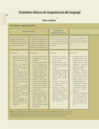 Estándares Básicos de Competencias del Lenguaje
                            36
COMPETENCIAS DEL LENGUAJE




                                                                                         Sexto a séptimo
                                 Al terminar séptimo grado...

                                                      PRODUCCIÓN TEXTUAL                                    COMPRENSIÓN E                            LITERATURA
                                                                                                        INTERPRETACIÓN TEXTUAL

                                 Conozco y utilizo algunas es-      Produzco textos escritos que       Comprendo e interpreto diver-      Reconozco la tradición oral
                                 trategias argumentativas que       responden a necesidades espe-      sos tipos de texto, para esta-     como fuente de la conforma-
                                 posibilitan la construcción de     cíﬁcas de comunicación, a pro-     blecer sus relaciones internas     ción y desarrollo de la litera-
                                 textos orales en situaciones       cedimientos sistemáticos de        y su clasiﬁcación en una tipolo-   tura.
                                 comunicativas auténticas.          elaboración y establezco nexos     gía textual.
                                                                    intertextuales y extratextuales.


                                  Para lo cual,                    Para lo cual,                       Para lo cual,                      Para lo cual,

                                  • Deﬁno una temática para        • Deﬁno una temática para           • Reconozco las caracterís-        • Interpreto y clasiﬁco tex-
                                    la elaboración de un texto       la producción de un texto           ticas de los diversos tipos        tos provenientes de la
                                    oral con ﬁnes argumenta-         narrativo.                          de texto que leo.                  tradición oral tales como
                                    tivos.                         • Llevo a cabo procedimien-         • Propongo hipótesis de in-          coplas, leyendas, relatos
                                  • Formulo una hipótesis            tos de búsqueda, selec-             terpretación para cada uno         mitológicos, canciones,
                                    para demostrarla en un           ción y almacenamiento de            de los tipos de texto que          proverbios, refranes, pa-
                                    texto oral con ﬁnes argu-        información acerca de la            he leído.                          rábolas, entre otros.
                                    mentativos.                      temática que voy a tratar         • Identiﬁco las principales        • Caracterizo rasgos es-
                                  • Llevo a cabo procedimien-        en mi texto narrativo.              características formales           pecíﬁcos que consolidan
                                    tos de búsqueda, selec-        • Elaboro un plan textual,            del texto: formato de pre-         la tradición oral, como:
                                    ción y almacenamiento de         organizando la información          sentación, títulos, graﬁca-        origen, autoría colectiva,
                                    información acerca de la         en secuencias lógicas.              ción, capítulos, organiza-         función social, uso del
                                    temática que voy a tratar      • Produzco una primera                ción, etc.                         lenguaje, evolución, recu-
                                    en un texto con ﬁnes argu-       versión del texto narrativo       • Comparo el contenido de            rrencias temáticas, etc.
                                    mentativos.                      teniendo en cuenta perso-           los diferentes tipos de          • Identiﬁco en la tradición
                                  • Elaboro un plan textual,         najes, espacio, tiempos y           texto que he leído.                oral el origen de los géne-
                                    jerarquizando la informa-        vínculos con otros textos         • Relaciono la forma y el            ros literarios fundamen-
                                    ción que he obtenido de          y con mi entorno.                   contenido de los textos            tales: lírico, narrativo y
                                    fuentes diversas.              • Reescribo un texto, te-             que leo y muestro cómo se          dramático.
                                  • Caracterizo estrategias          niendo en cuenta aspectos           inﬂuyen mutuamente.              • Establezco relaciones en-
                                    argumentativas de tipo           de coherencia (unidad te-         • Establezco relaciones de           tre los textos provenien-
                                    descriptivo.                     mática, relaciones lógicas,         semejanza y diferencia             tes de la tradición oral y
                                  • Utilizo estrategias des-         consecutividad      tempo-          entre los diversos tipos de        otros textos en cuanto a
                                    criptivas para producir un       ral...) y cohesión (conec-          texto que he leído.                temas, personajes, len-
                                    texto oral con ﬁnes argu-        tores, pronombres, ma-                                                 guaje, entre otros aspec-
                                    mentativos.                      nejo de modos verbales,                                                tos.
                                                                     puntuación...).


                                 Nota 1. Se recuerda que el estándar cobija tanto el enunciado identiﬁcador (por ejemplo “Conozco y
                                 utilizo algunas estrategias argumentativas que posibilitan la construcción de textos orales en situacio-
                                 nes comunicativas auténticas”) como los sub-procesos que aparecen en la misma columna.
 