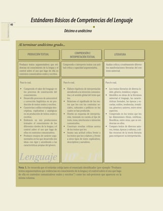 Estándares Básicos de Competencias del Lenguaje
                            40
COMPETENCIAS DEL LENGUAJE




                                                                               Décimo a undécimo


                                 Al terminar undécimo grado...

                                          PRODUCCIÓN TEXTUAL                             COMPRENSIÓN E                             LITERATURA
                                                                                     INTERPRETACIÓN TEXTUAL

                                 Produzco textos argumentativos que evi-      Comprendo e interpreto textos con acti-    Analizo crítica y creativamente diferen-
                                 dencian mi conocimiento de la lengua y el    tud crítica y capacidad argumentativa.     tes manifestaciones literarias del con-
                                 control sobre el uso que hago de ella en                                                texto universal.
                                 contextos comunicativos orales y escritos.


                                  Para lo cual,                               Para lo cual,                              Para lo cual,

                                  • Comprendo el valor del lenguaje en        • Elaboro hipótesis de interpretación      • Leo textos literarios de diversa ín-
                                    los procesos de construcción del            atendiendo a la intención comunica-        dole, género, temática y origen.
                                    conocimiento.                               tiva y al sentido global del texto que   • Identiﬁco en obras de la literatura
                                  • Desarrollo procesos de autocontrol          leo.                                       universal el lenguaje, las caracte-
                                    y corrección lingüística en mi pro-       • Relaciono el signiﬁcado de los tex-        rísticas formales, las épocas y es-
                                    ducción de textos orales y escritos.        tos que leo con los contextos so-          cuelas, estilos, tendencias, temáti-
                                  • Caracterizo y utilizo estrategias des-      ciales, culturales y políticos en los      cas, géneros y autores, entre otros
                                    criptivas, explicativas y analógicas        cuales se han producido.                   aspectos.
                                    en mi producción de textos orales y       • Diseño un esquema de interpreta-         • Comprendo en los textos que leo
                                    escritos.                                   ción, teniendo en cuenta al tipo de        las dimensiones éticas, estéticas,
                                  • Evidencio en mis producciones               texto, tema, interlocutor e intención      ﬁlosóﬁcas, entre otras, que se evi-
                                    textuales el conocimiento de los            comunicativa.                              dencian en ellos.
                                    diferentes niveles de la lengua y el      • Construyo reseñas críticas acerca        • Comparo textos de diversos auto-
                                    control sobre el uso que hago de            de los textos que leo.                     res, temas, épocas y culturas, y uti-
                                    ellos en contextos comunicativos.         • Asumo una actitud crítica frente a         lizo recursos de la teoría literaria
                                  • Produzco ensayos de carácter argu-          los textos que leo y elaboro, y frente     para enriquecer su interpretación.
                                    mentativo en los que desarrollo mis         a otros tipos de texto: explicativos,
                                    ideas con rigor y atendiendo a las          descriptivos y narrativos.
                                    características propias del género.




                                 Lenguaje 100 - 110
                                 Nota 1. Se recuerda que el estándar cobija tanto el enunciado identiﬁcador (por ejemplo “Produzco
                                 textos argumentativos que evidencian mi conocimiento de la lengua y el control sobre el uso que hago
                                 de ella en contextos comunicativos orales y escritos”) como los sub-procesos que aparecen en la
                                 misma columna.
 