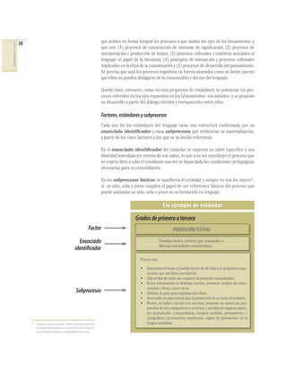 COMPETENCIAS DEL LENGUAJE

que activen en forma integral los procesos a que aluden los ejes de los lineamientos, y
que son: (1) procesos de construcción de sistemas de signiﬁcación; (2) procesos de
interpretación y producción de textos; (3) procesos culturales y estéticos asociados al
lenguaje: el papel de la literatura; (4) principios de interacción y procesos culturales
implicados en la ética de la comunicación y (5) procesos de desarrollo del pensamiento.
Se precisa que aquí los procesos cognitivos no fueron asumidos como un factor, puesto
que ellos no pueden desligarse de lo comunicativo y del uso del lenguaje.

30

Queda claro, entonces, cómo en esta propuesta de estándares se potencian los procesos referidos en los ejes expuestos en los Lineamientos -sin aislarlos- y se propone
su desarrollo a partir del diálogo efectivo y enriquecedor entre ellos.

Factores, estándares y subprocesos
Cada uno de los estándares del lenguaje tiene una estructura conformada por un
enunciado identiﬁcador y unos subprocesos que evidencian su materialización,
a partir de los cinco factores a los que se ha hecho referencia.
En el enunciado identiﬁcador del estándar se exponen un saber especíﬁco y una
ﬁnalidad inmediata y/o remota de ese saber, lo que a su vez constituye el proceso que
se espera lleve a cabo el estudiante una vez se hayan dado las condiciones pedagógicas
necesarias para su consolidación.
En los subprocesos básicos se maniﬁesta el estándar y aunque no son los únicos11,
sí un niño, niña o joven cumplen el papel de ser referentes básicos del proceso que
puede adelantar un niño, niña o joven en su formación en lenguaje.

Un ejemplo de estándar

Grados de primero a tercero
Factor

PRODUCCIÓN TEXTUAL

Enunciado
identificador

Produzco textos escritos que responden a
diversas necesidades comunicativas.
Para lo cual,
•
•
•

Subprocesos

11

Téngase en cuenta que pueden y deben enriquecerse a partir de
los intereses del estudiante, las características de la institución,
las necesidades de la región, la creatividad del maestro, etc.

•
•
•

Determino el tema, el posible lector de mi texto y el propósito comunicativo que me lleva a producirlo.
Elijo el tipo de texto que requiere mi propósito comunicativo.
Busco información en distintas fuentes: personas, medios de comunicación y libros, entre otras.
Elaboro un plan para organizar mis ideas.
Desarrollo un plan textual para la producción de un texto descriptivo.
Reviso, socializo y corrijo mis escritos, teniendo en cuenta las propuestas de mis compañeros y profesor, y atendiendo algunos aspectos gramaticales (concordancia, tiempos verbales, pronombres) y
ortográﬁcos (acentuación, mayúsculas, signos de puntuación) de la
lengua castellana.

 
